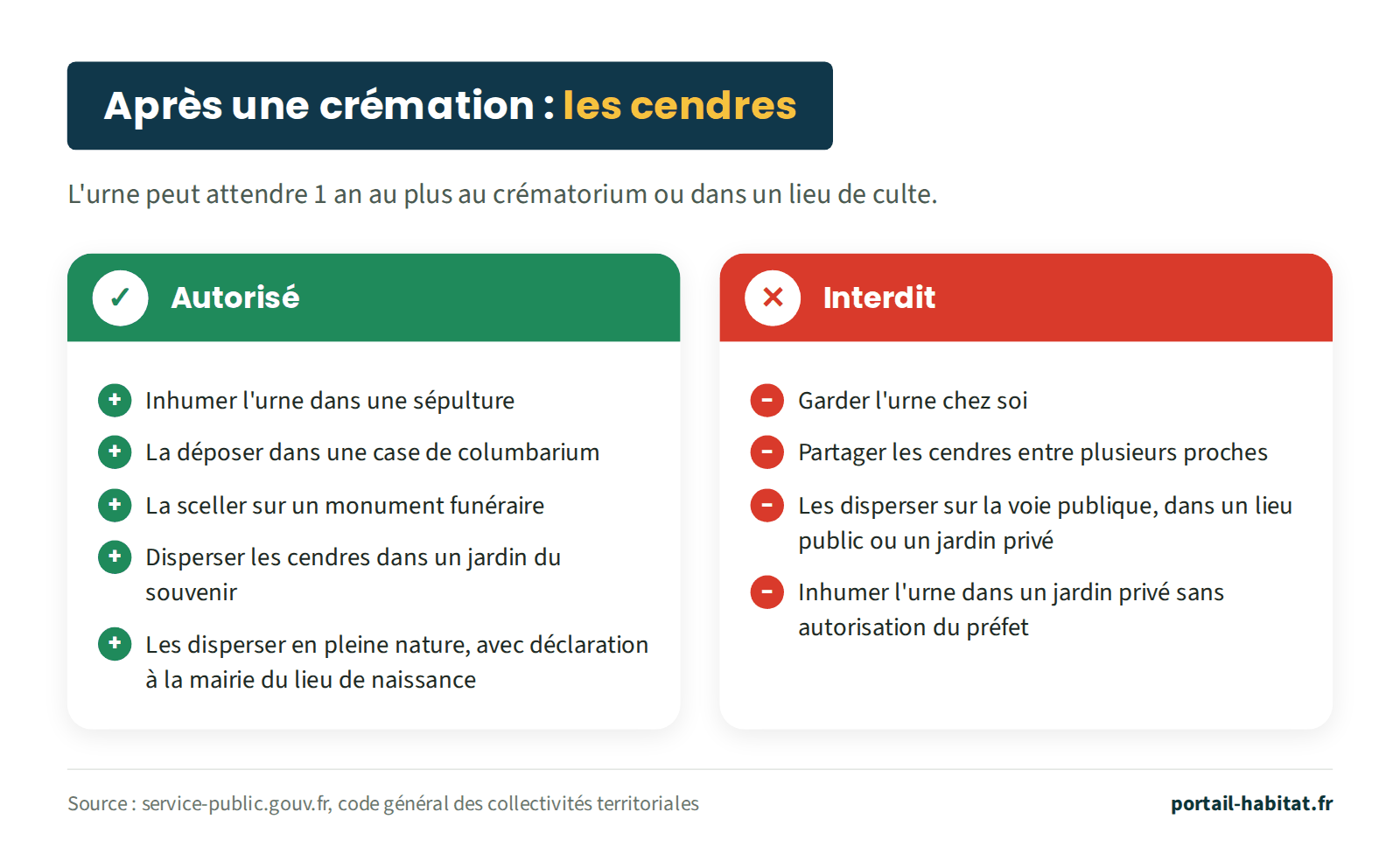 Ce que l'on peut faire des cendres après une crémation ; l'urne peut attendre 1 an au plus au crématorium ou dans un lieu de culte. Autorisé : inhumer l'urne dans une sépulture, la déposer dans une case de columbarium, la sceller sur un monument funéraire, disperser les cendres dans un jardin du souvenir, les disperser en pleine nature avec une déclaration à la mairie du lieu de naissance du défunt. Interdit : garder l'urne chez soi, partager les cendres entre plusieurs proches, les disperser sur la voie publique, dans un lieu public ou un jardin privé, inhumer l'urne dans un jardin privé sans autorisation du préfet.