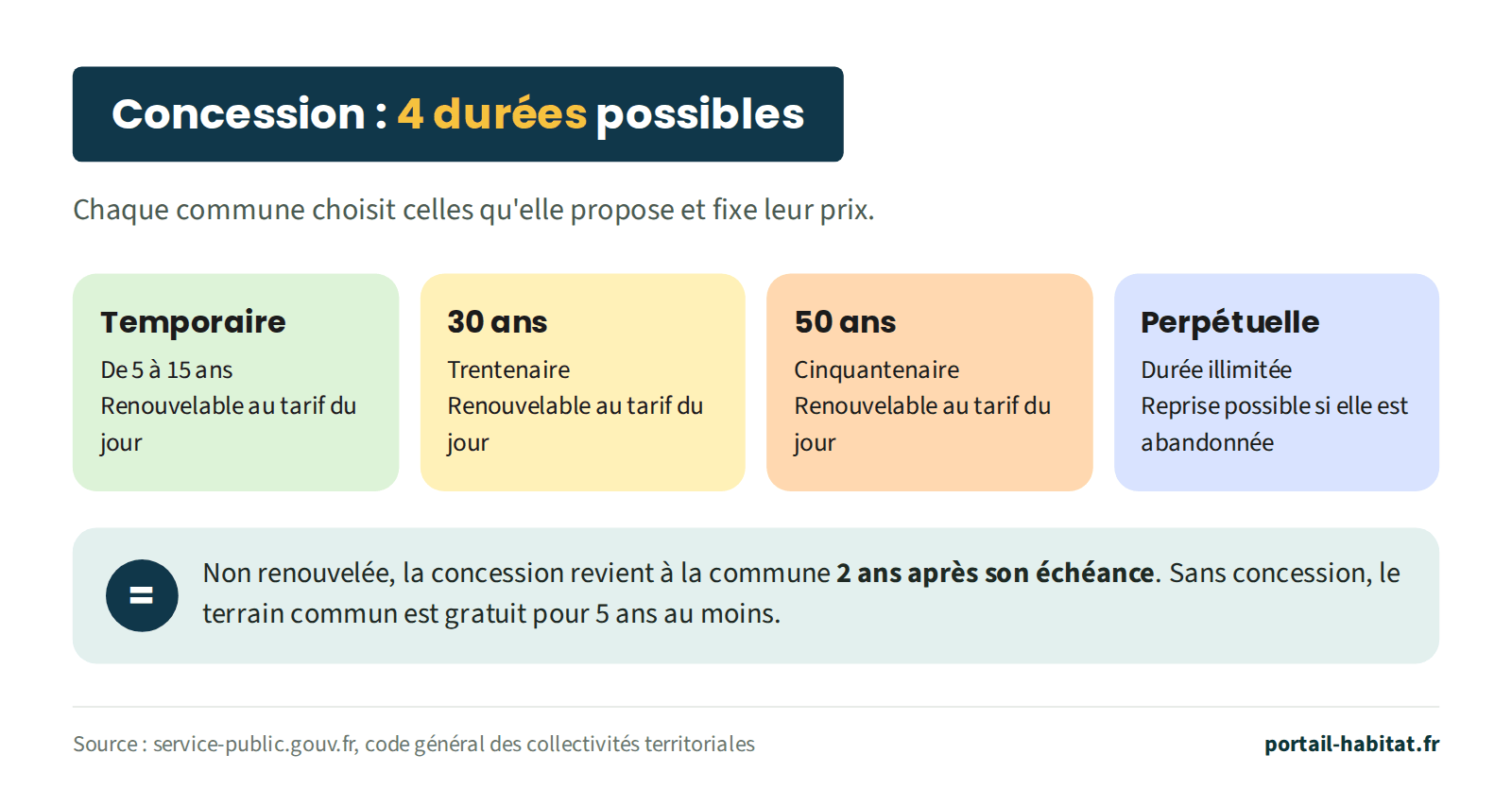 Les 4 durées possibles d'une concession funéraire ; chaque commune choisit celles qu'elle propose et fixe leur prix. Temporaire : de 5 à 15 ans, renouvelable au tarif du jour. Trentenaire : 30 ans, renouvelable au tarif du jour. Cinquantenaire : 50 ans, renouvelable au tarif du jour. Perpétuelle : durée illimitée, reprise possible si elle est abandonnée. Non renouvelée, la concession revient à la commune 2 ans après son échéance. Sans concession, le terrain commun est gratuit pour 5 ans au moins.