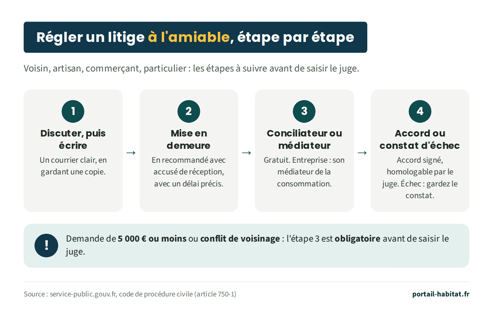 Schéma en 4 étapes pour régler un litige à l'amiable. 1 : discuter, puis écrire un courrier clair en gardant une copie. 2 : envoyer une mise en demeure en recommandé avec accusé de réception, avec un délai précis. 3 : saisir gratuitement un conciliateur de justice ou, face à une entreprise, son médiateur de la consommation. 4 : accord signé, homologable par le juge, ou constat d'échec à conserver. Pour une demande de 5 000 euros ou moins ou un conflit de voisinage, l'étape 3 est obligatoire avant de saisir le juge.