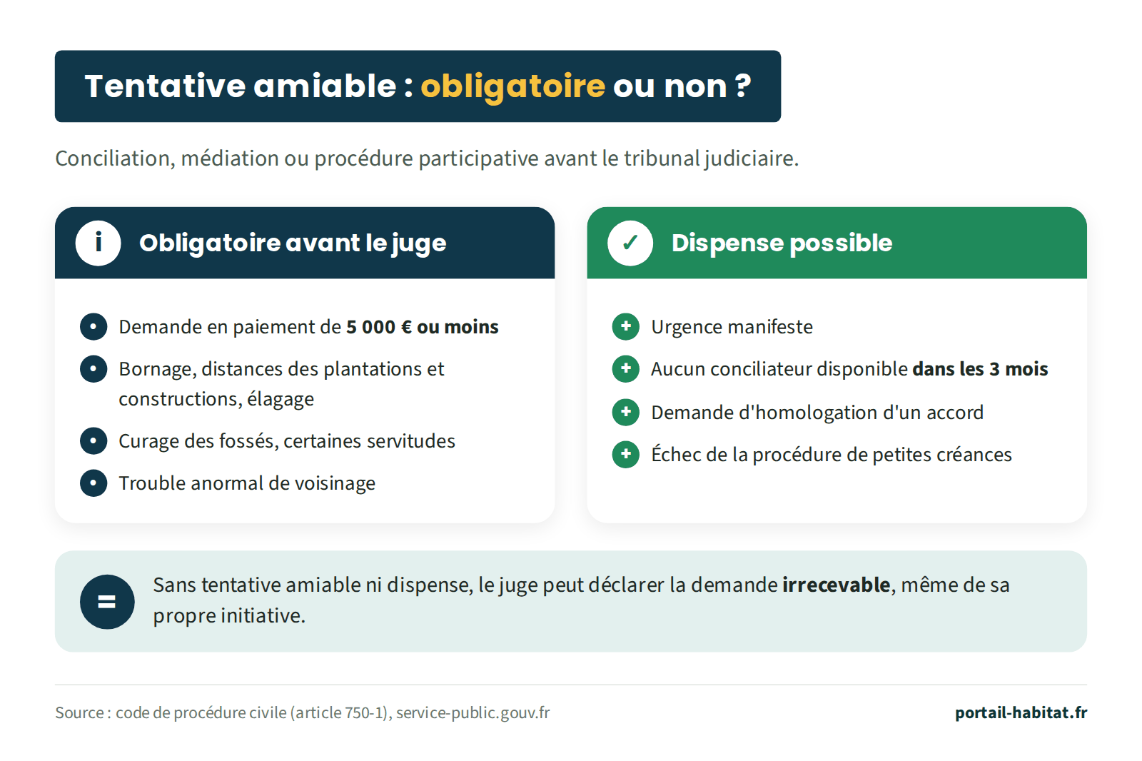 Comparatif : quand la tentative amiable est obligatoire avant le juge et quand une dispense est possible. Obligatoire : demande en paiement de 5 000 euros ou moins ; bornage, distances des plantations et constructions, élagage ; curage des fossés, certaines servitudes ; trouble anormal de voisinage. Dispense possible : urgence manifeste ; aucun conciliateur disponible dans les 3 mois ; demande d'homologation d'un accord ; échec de la procédure de petites créances. Sans tentative ni dispense, le juge peut déclarer la demande irrecevable, même de sa propre initiative.