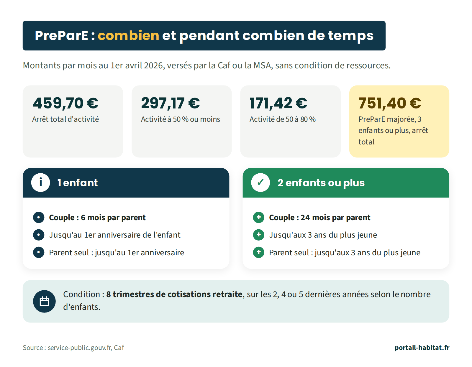 PreParE, montants par mois au 1er avril 2026, versés par la Caf ou la MSA sans condition de ressources : 459,70 euros en cas d'arrêt total d'activité ; 297,17 euros pour une activité à 50 % ou moins d'un temps plein ; 171,42 euros pour une activité de 50 à 80 % ; PreParE majorée de 751,40 euros avec 3 enfants ou plus et un arrêt total. Durée pour 1 enfant : 6 mois par parent dans un couple, jusqu'au 1er anniversaire de l'enfant ; parent seul jusqu'au 1er anniversaire. Durée avec 2 enfants ou plus : 24 mois par parent dans un couple, jusqu'aux 3 ans du plus jeune ; parent seul jusqu'aux 3 ans du plus jeune. Condition : 8 trimestres de cotisations retraite, sur les 2, 4 ou 5 dernières années selon le nombre d'enfants.