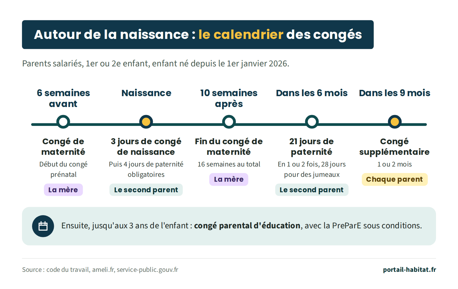 Calendrier des congés autour de la naissance, pour des parents salariés, 1er ou 2e enfant, enfant né depuis le 1er janvier 2026. 6 semaines avant la naissance : début du congé de maternité de la mère. À la naissance : 3 jours de congé de naissance pour le second parent, puis 4 jours de congé de paternité obligatoires. 10 semaines après : fin du congé de maternité, 16 semaines au total. Dans les 6 mois : 21 jours de congé de paternité, en 1 ou 2 fois, 28 jours pour des jumeaux. Dans les 9 mois : congé supplémentaire de naissance de 1 ou 2 mois pour chaque parent. Ensuite, jusqu'aux 3 ans de l'enfant : congé parental d'éducation, avec la PreParE sous conditions.