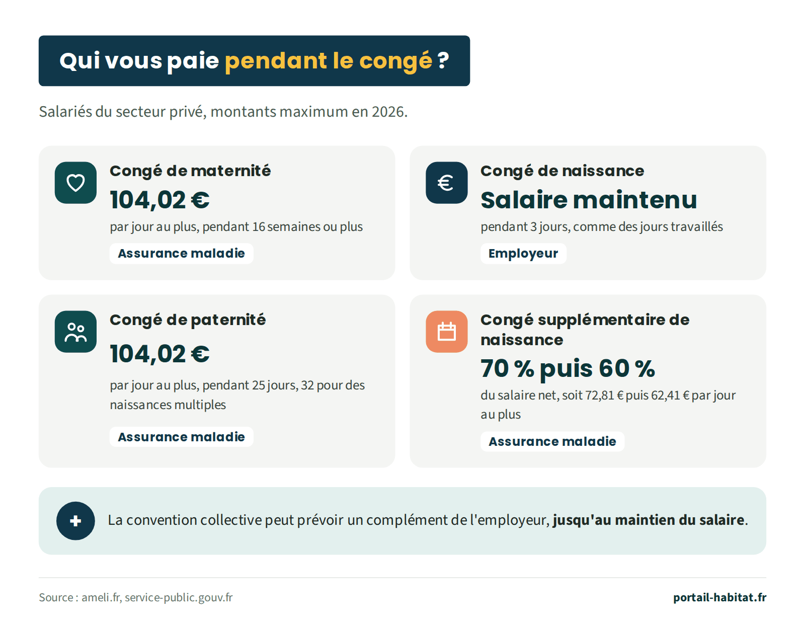 Qui paie pendant les congés liés à la naissance, pour un salarié du secteur privé, montants maximum en 2026. Congé de maternité : l'Assurance maladie verse jusqu'à 104,02 euros par jour, pendant 16 semaines ou plus. Congé de naissance : l'employeur maintient le salaire pendant 3 jours, comme des jours travaillés. Congé de paternité : l'Assurance maladie verse jusqu'à 104,02 euros par jour, pendant 25 jours, 32 pour des naissances multiples. Congé supplémentaire de naissance : l'Assurance maladie verse 70&nbsp;% puis 60&nbsp;% du salaire net, soit 72,81 euros puis 62,41 euros par jour au plus. La convention collective peut prévoir un complément de l'employeur, jusqu'au maintien du salaire.