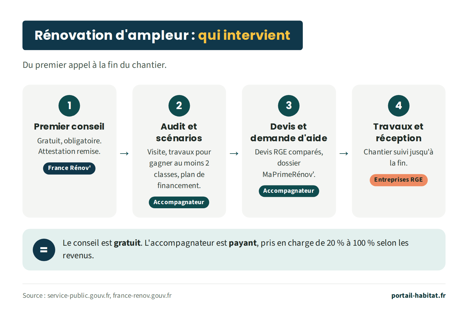 Les quatre étapes d'une rénovation d'ampleur et qui intervient. 1 : premier conseil France Rénov', gratuit et obligatoire, avec remise d'une attestation. 2 : audit et scénarios par Mon Accompagnateur Rénov' : visite, travaux pour gagner au moins deux classes, plan de financement. 3 : devis d'entreprises RGE comparés et dossier MaPrimeRénov', avec l'accompagnateur. 4 : travaux et réception par les entreprises RGE, chantier suivi jusqu'à la fin. Le conseil est gratuit, l'accompagnateur est payant et pris en charge de 20 % à 100 % selon les revenus.
