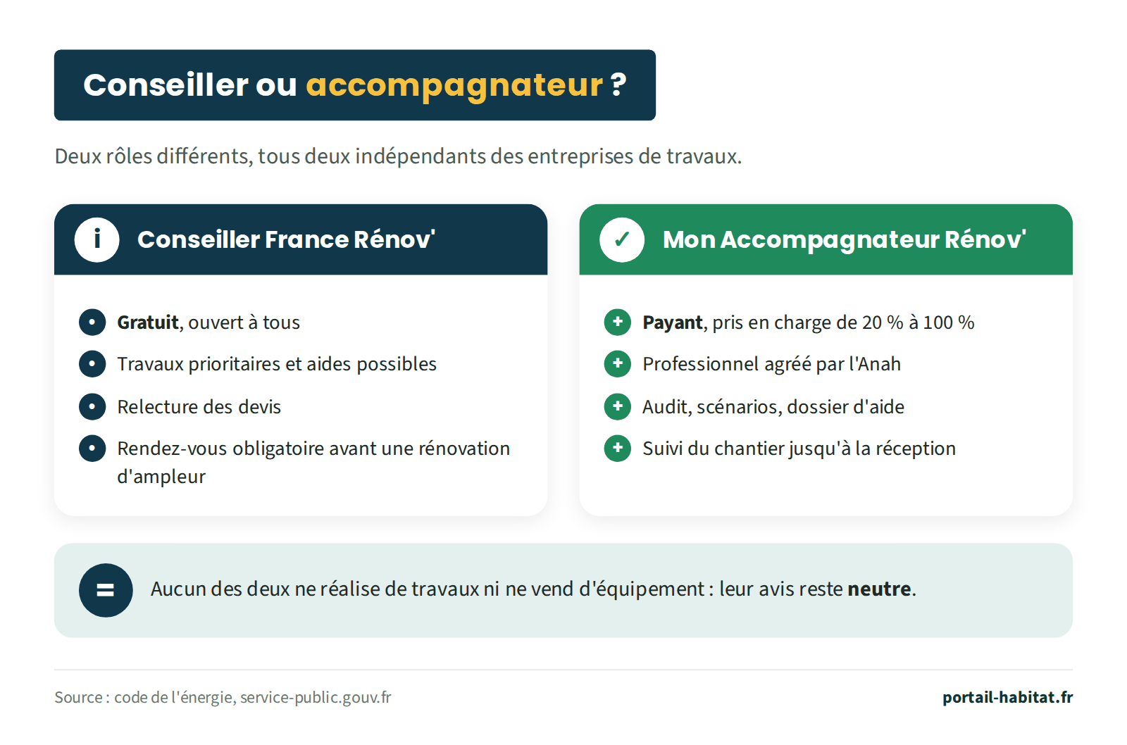 Comparaison entre le conseiller France Rénov' et Mon Accompagnateur Rénov'. Le conseiller est gratuit et ouvert à tous, indique les travaux prioritaires et les aides possibles, relit les devis ; son rendez-vous est obligatoire avant une rénovation d'ampleur. L'accompagnateur est payant, pris en charge de 20 % à 100 %, agréé par l'Anah, réalise l'audit, les scénarios et le dossier d'aide, et suit le chantier jusqu'à la réception. Aucun des deux ne réalise de travaux ni ne vend d'équipement.