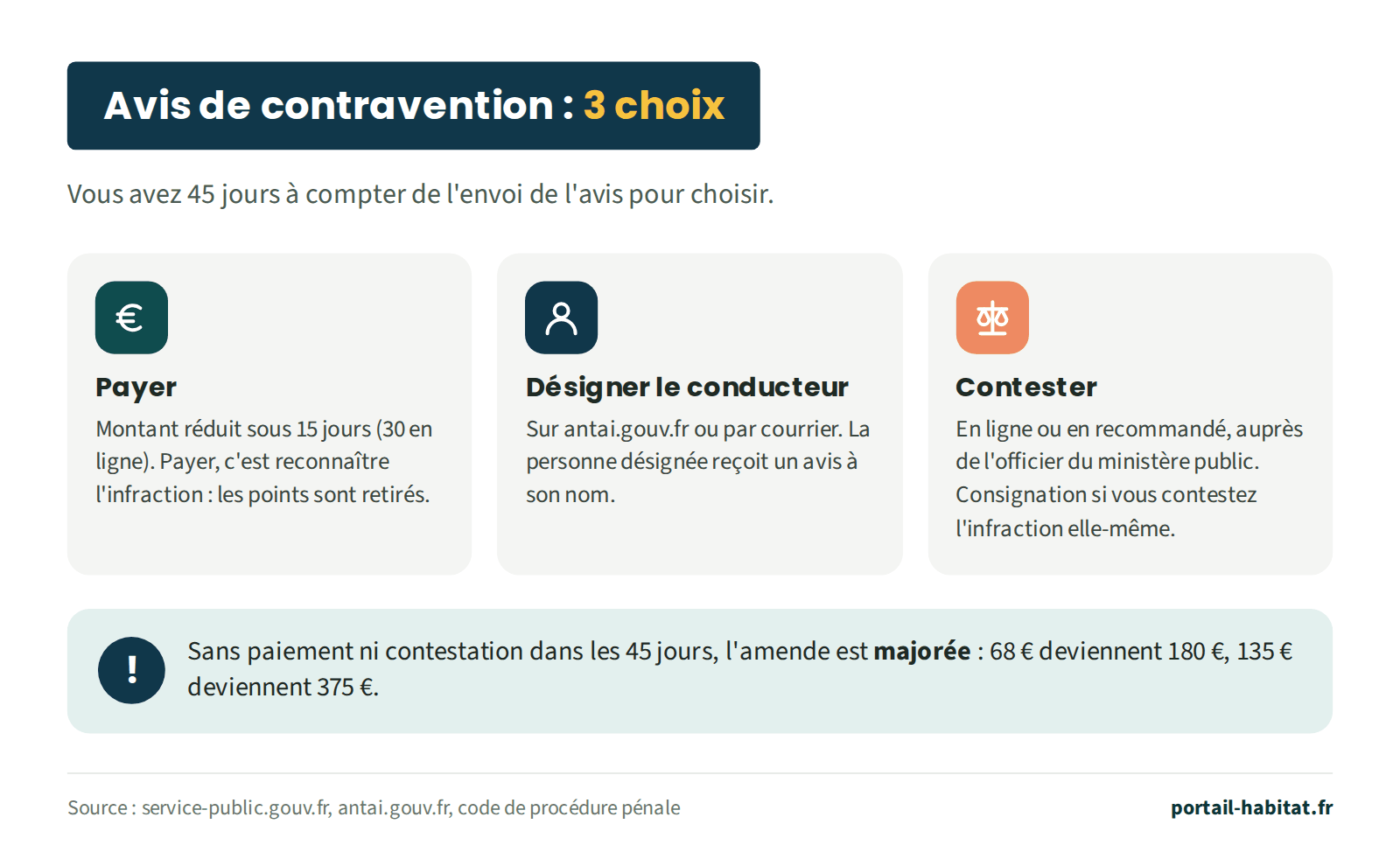 Les trois choix après un avis de contravention, à faire dans les 45 jours suivant l'envoi de l'avis. Payer : montant réduit sous 15 jours, ou 30 jours en ligne ; payer revient à reconnaître l'infraction et les points sont retirés. Désigner le conducteur : sur antai.gouv.fr ou par courrier ; la personne désignée reçoit un avis à son nom. Contester : en ligne ou en recommandé, auprès de l'officier du ministère public ; une consignation est demandée si vous contestez l'infraction elle-même. Sans paiement ni contestation dans les 45 jours, l'amende est majorée : 68 euros deviennent 180 euros, 135 euros deviennent 375 euros.
