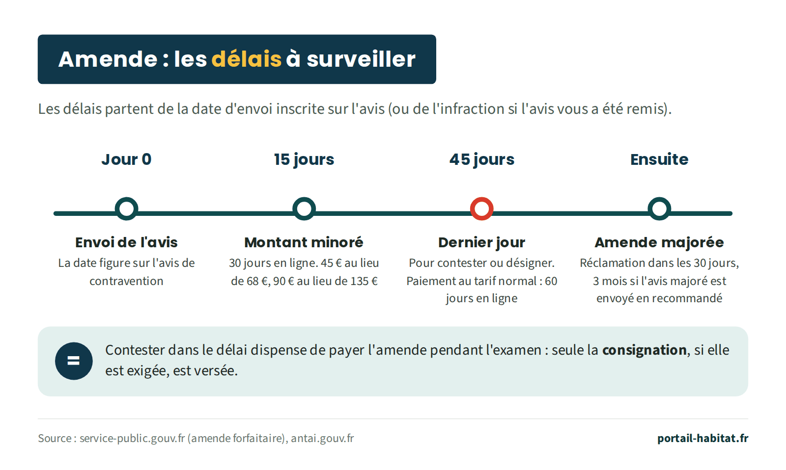 Frise des délais d'une amende forfaitaire, comptés à partir de la date d'envoi inscrite sur l'avis, ou de l'infraction si l'avis a été remis en main propre. Jour 0 : envoi de l'avis. 15 jours, ou 30 jours en cas de paiement en ligne : montant minoré, 45 euros au lieu de 68 euros, 90 euros au lieu de 135 euros. 45 jours : dernier jour pour contester ou désigner le conducteur ; le paiement au tarif normal reste possible jusqu'à 60 jours en ligne. Ensuite : amende majorée ; la réclamation se fait dans les 30 jours, ou 3 mois si l'avis majoré a été envoyé en recommandé. Contester dans le délai dispense de payer l'amende pendant l'examen : seule la consignation, si elle est exigée, est versée.
