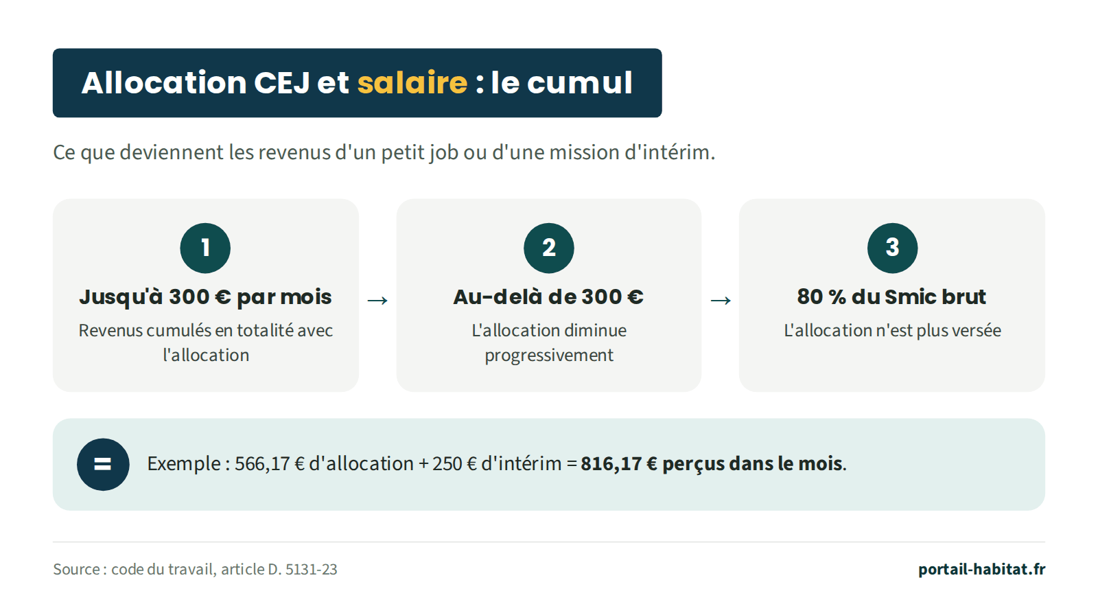 Cumul de l'allocation CEJ et d'un salaire : jusqu'à 300 euros de revenus par mois, cumul total avec l'allocation ; au-delà de 300 euros, l'allocation diminue progressivement ; à 80 % du Smic brut, elle n'est plus versée. Exemple : 566,17 euros d'allocation plus 250 euros d'intérim font 816,17 euros perçus dans le mois.