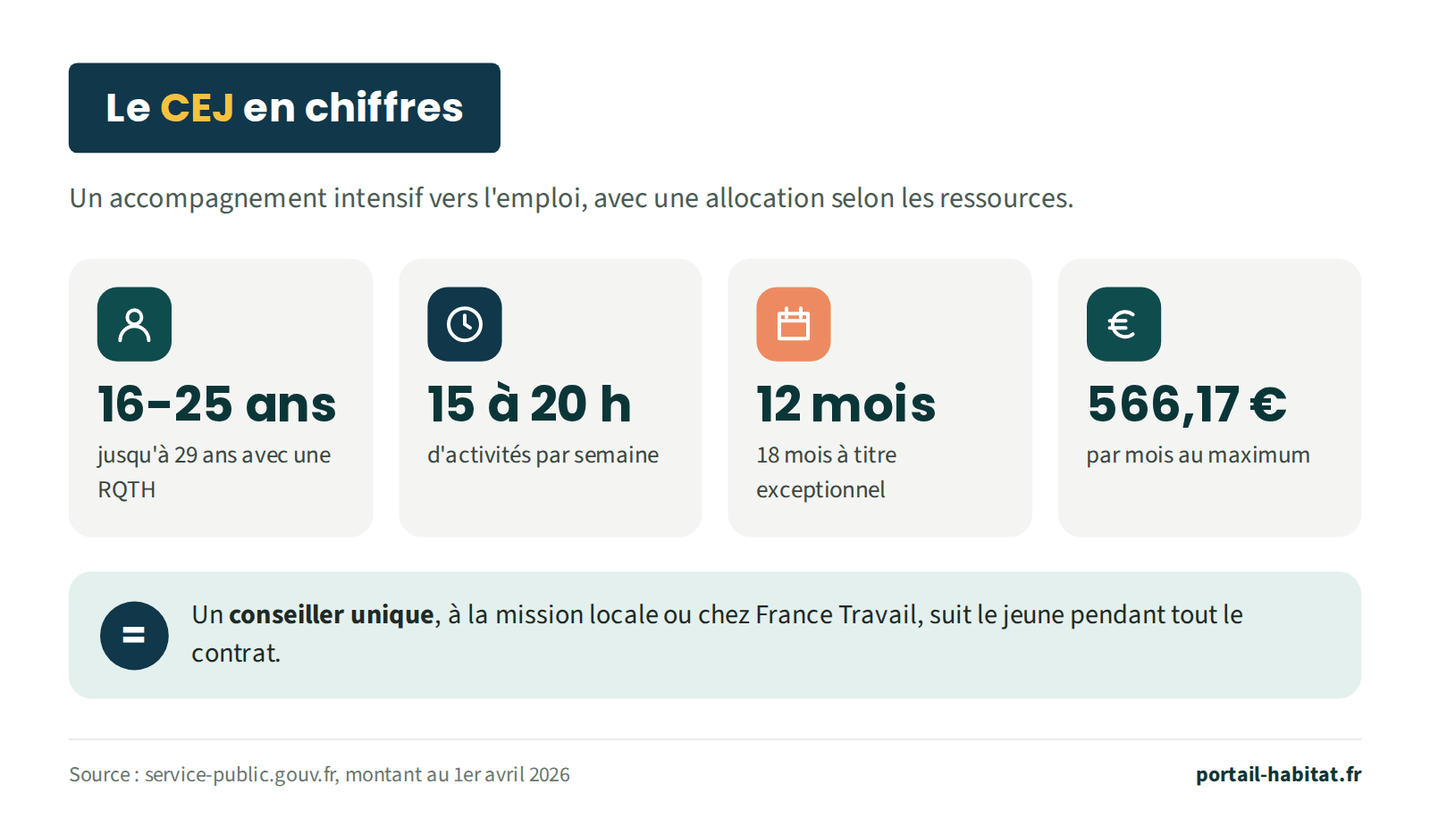 Le CEJ en chiffres : pour les jeunes de 16 à 25 ans, jusqu'à 29 ans avec une RQTH ; 15 à 20 heures d'activités par semaine ; contrat de 12 mois, 18 mois à titre exceptionnel ; allocation de 566,17 euros par mois au maximum. Un conseiller unique, à la mission locale ou chez France Travail, suit le jeune pendant tout le contrat.