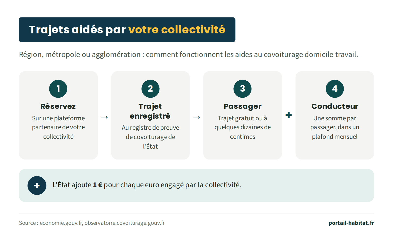 Schéma du fonctionnement des aides des collectivités au covoiturage domicile-travail. 1 : réservez sur une plateforme partenaire de votre collectivité. 2 : le trajet est enregistré au registre de preuve de covoiturage de l'État. 3 : le passager voyage gratuitement ou pour quelques dizaines de centimes. 4 : le conducteur reçoit une somme par passager, dans un plafond mensuel. L'État ajoute 1 € pour chaque euro engagé par la collectivité.