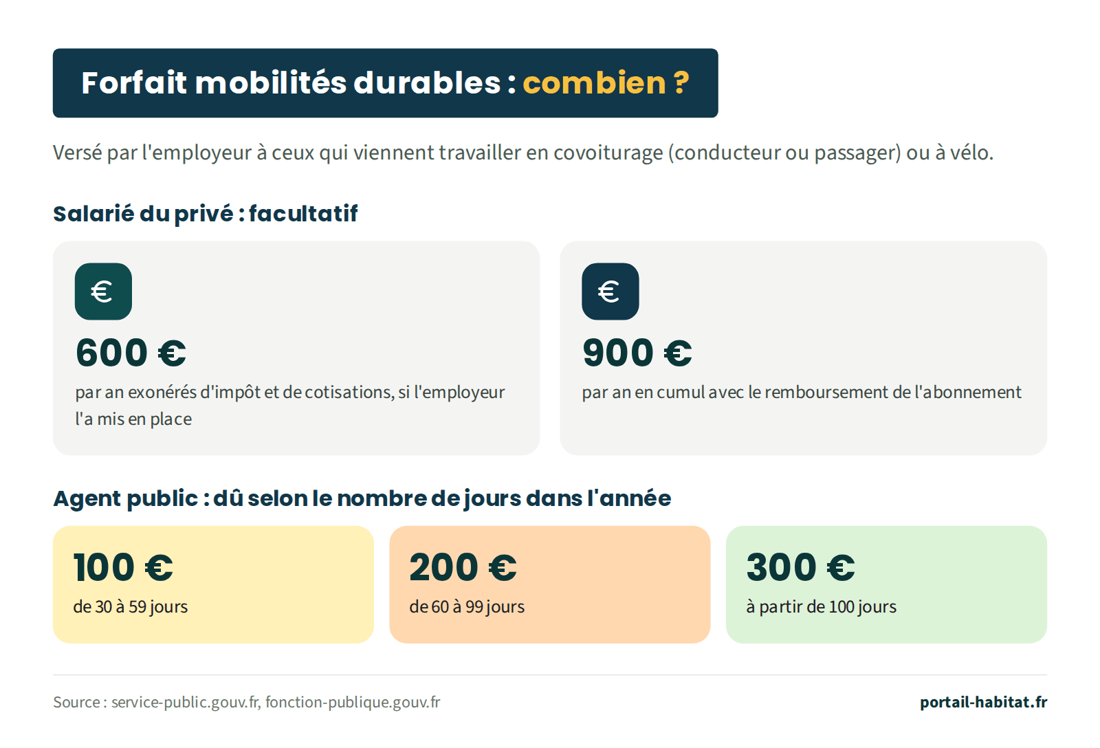 Schéma des montants du forfait mobilités durables, versé par l'employeur à ceux qui viennent travailler en covoiturage, conducteur ou passager, ou à vélo. Salarié du privé, forfait facultatif : jusqu'à 600 € par an exonérés d'impôt et de cotisations si l'employeur l'a mis en place, 900 € par an en cumul avec le remboursement de l'abonnement. Agent public, forfait dû selon le nombre de jours dans l'année : 100 € de 30 à 59 jours, 200 € de 60 à 99 jours, 300 € à partir de 100 jours.
