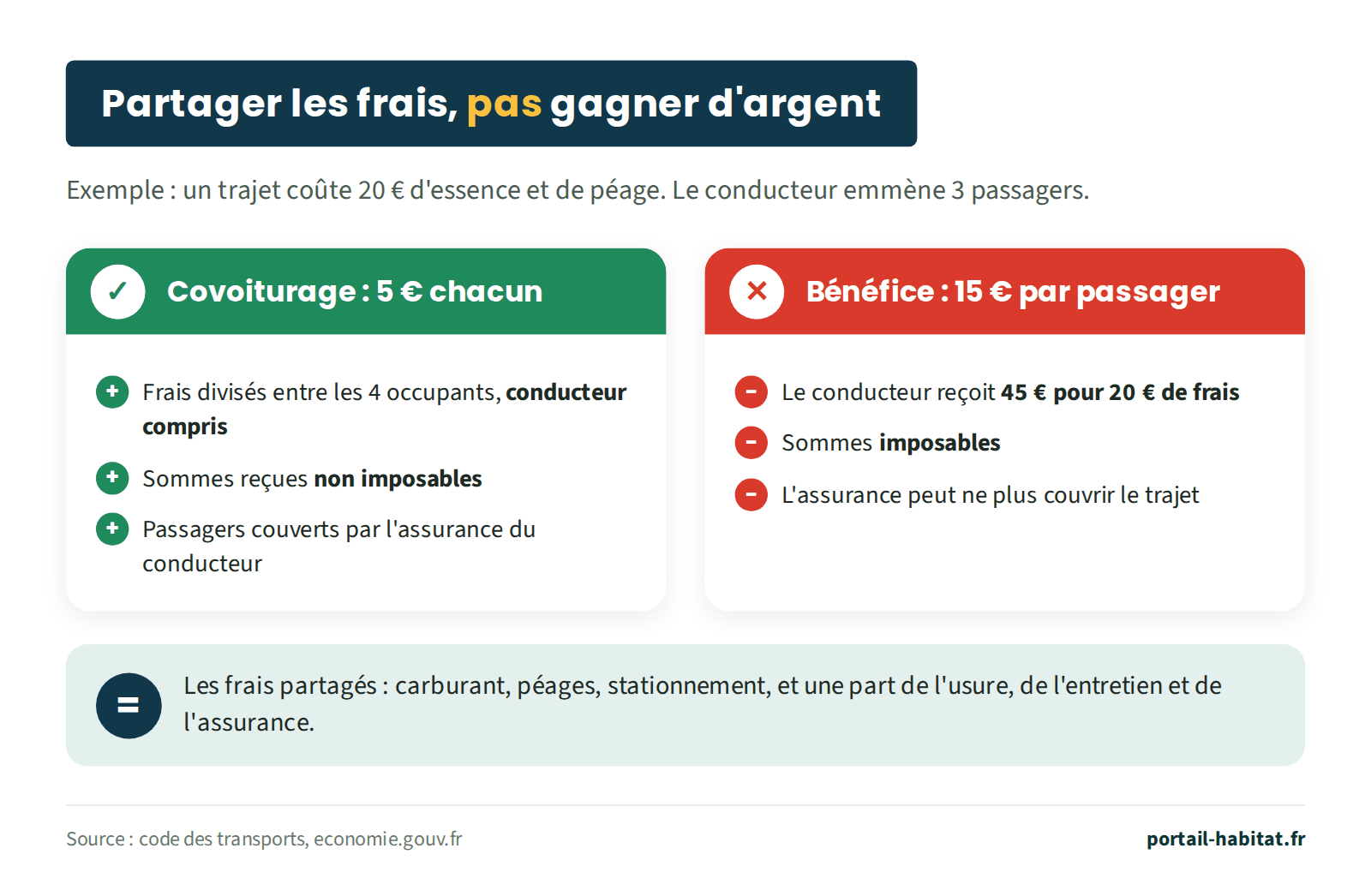 Schéma comparant partage des frais et bénéfice en covoiturage, pour un trajet de 20 € d'essence et de péage avec un conducteur et 3 passagers. Covoiturage : 5 € chacun, frais divisés entre les 4 occupants conducteur compris, sommes reçues non imposables, passagers couverts par l'assurance du conducteur. Bénéfice : 15 € par passager, le conducteur reçoit 45 € pour 20 € de frais, sommes imposables, l'assurance peut ne plus couvrir le trajet. Les frais partagés comprennent le carburant, les péages, le stationnement et une part de l'usure, de l'entretien et de l'assurance.