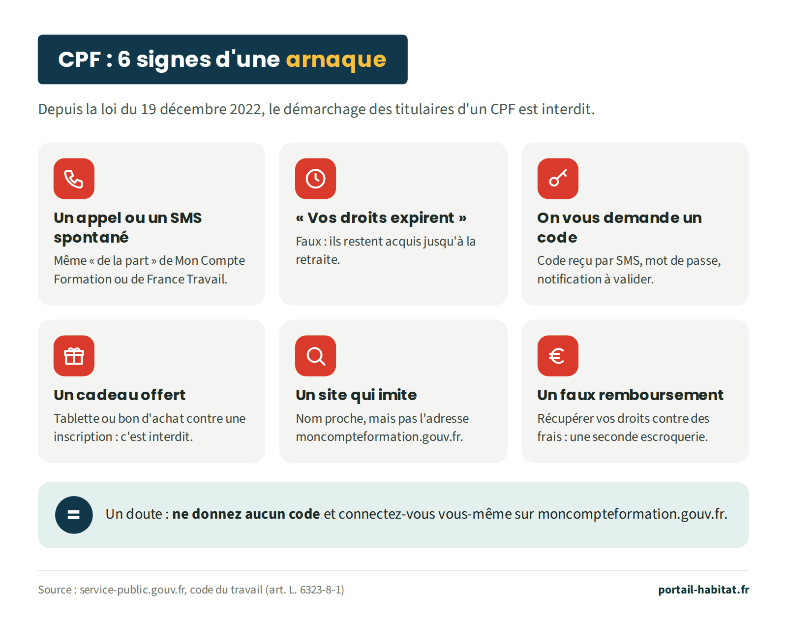 Six signes d'une arnaque au CPF, dont le démarchage est interdit depuis la loi du 19 décembre 2022. Un appel ou un SMS spontané, même de la part de Mon Compte Formation ou de France Travail. Le message « vos droits expirent » : faux, ils restent acquis jusqu'à la retraite. On vous demande un code : code reçu par SMS, mot de passe, notification à valider. Un cadeau offert, tablette ou bon d'achat contre une inscription : c'est interdit. Un site qui imite, au nom proche, mais qui n'est pas moncompteformation.gouv.fr. Un faux remboursement : récupérer vos droits contre des frais est une seconde escroquerie. En cas de doute, ne donnez aucun code et connectez-vous vous-même sur moncompteformation.gouv.fr.
