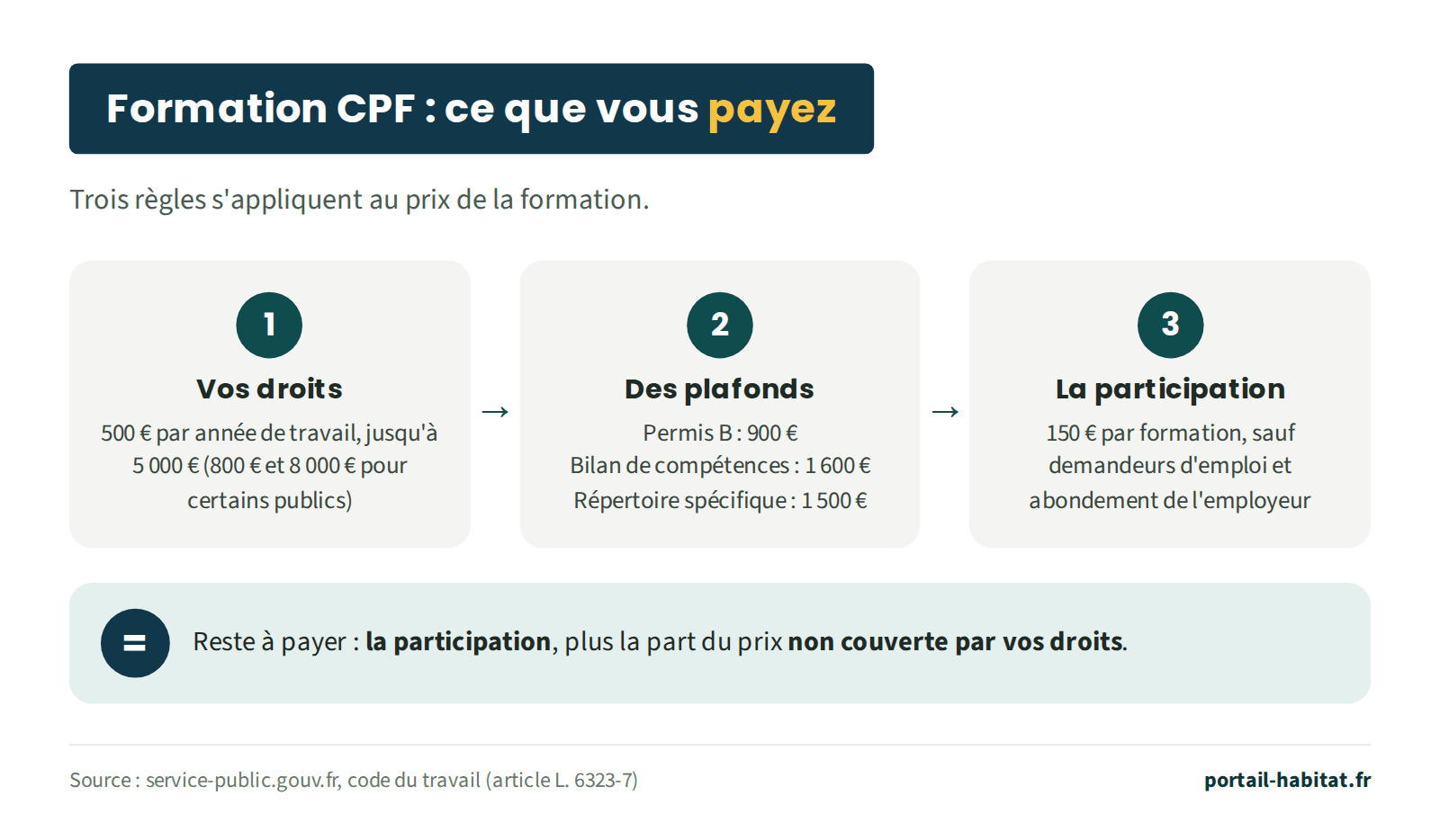 Ce que vous payez pour une formation CPF, en trois règles. 1, vos droits : 500 euros par année de travail, jusqu'à 5 000 euros, ou 800 euros et 8 000 euros pour certains publics. 2, des plafonds : 900 euros pour le permis B, 1 600 euros pour un bilan de compétences, 1 500 euros pour une certification du répertoire spécifique. 3, la participation : 150 euros par formation, sauf pour les demandeurs d'emploi et en cas d'abondement de l'employeur. Reste à payer : la participation, plus la part du prix non couverte par vos droits.
