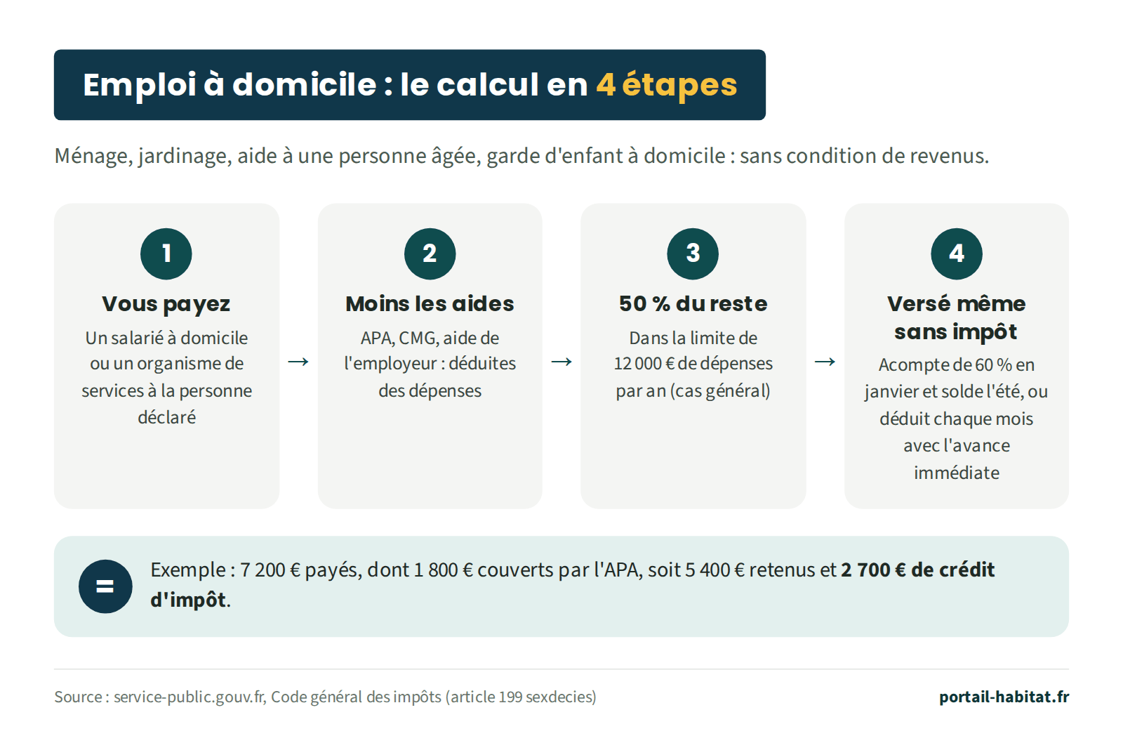 Crédit d'impôt pour l'emploi à domicile : le calcul en 4 étapes, sans condition de revenus, pour le ménage, le jardinage, l'aide à une personne âgée ou la garde d'enfant à domicile. Étape 1 : vous payez un salarié à domicile ou un organisme de services à la personne déclaré. Étape 2 : les aides reçues, APA, CMG ou aide de l'employeur, sont déduites des dépenses. Étape 3 : le crédit d'impôt est égal à 50 % du reste, dans la limite de 12 000 euros de dépenses par an dans le cas général. Étape 4 : il est versé même sans impôt à payer, avec un acompte de 60 % en janvier et le solde l'été, ou déduit chaque mois avec l'avance immédiate. Exemple : 7 200 euros payés, dont 1 800 euros couverts par l'APA, soit 5 400 euros retenus et 2 700 euros de crédit d'impôt.