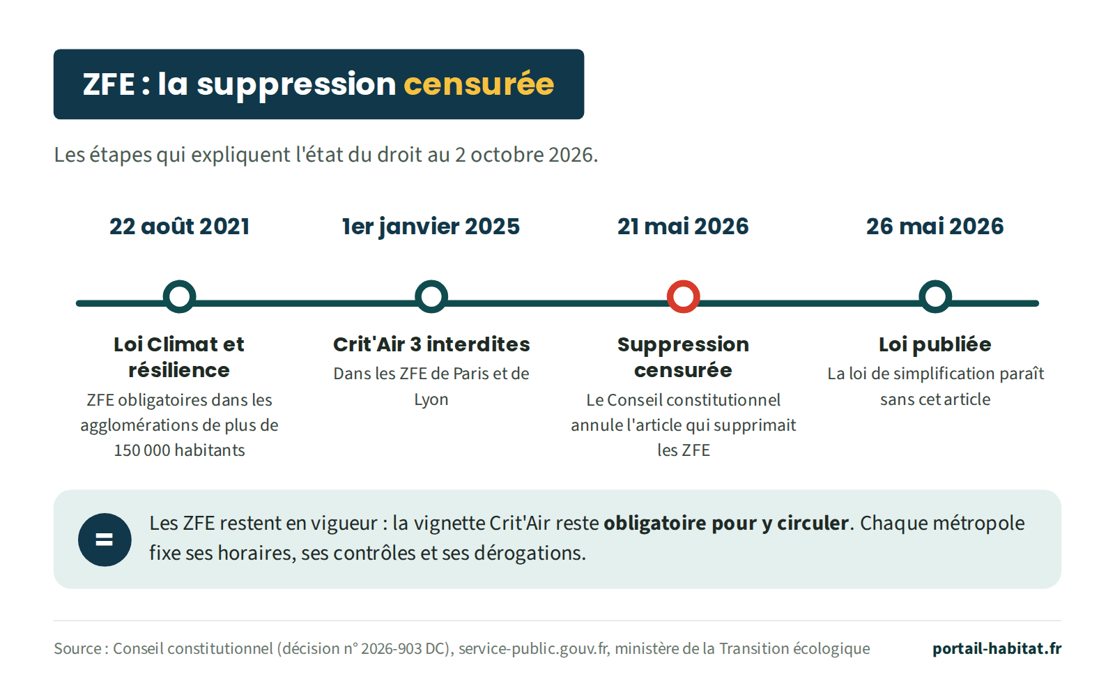 Frise des étapes des zones à faibles émissions. 22 août 2021 : la loi Climat et résilience rend les ZFE obligatoires dans les agglomérations de plus de 150 000 habitants. 1er janvier 2025 : les voitures Crit'Air 3 sont interdites dans les ZFE de Paris et de Lyon. 21 mai 2026 : le Conseil constitutionnel censure l'article qui supprimait les ZFE. 26 mai 2026 : la loi de simplification est publiée sans cet article. Résultat au 2 octobre 2026 : les ZFE restent en vigueur et la vignette Crit'Air reste obligatoire pour y circuler ; chaque métropole fixe ses horaires, ses contrôles et ses dérogations.