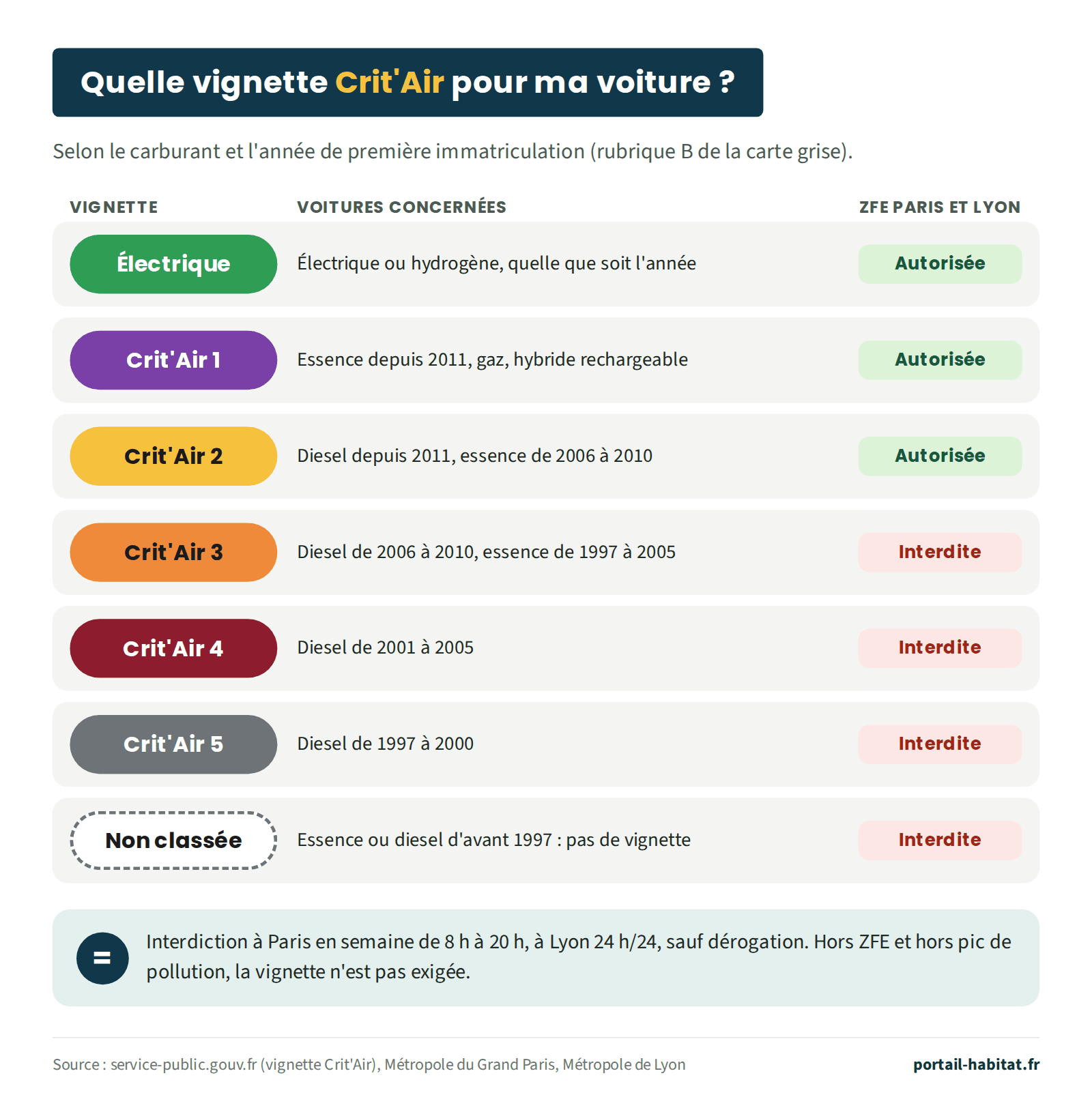 Tableau des vignettes Crit'Air pour les voitures selon le carburant et l'année de première immatriculation, et leur accès aux zones à faibles émissions de Paris et de Lyon. Électrique : voitures électriques ou à hydrogène, quelle que soit l'année, autorisées. Crit'Air 1 : essence depuis 2011, gaz, hybride rechargeable, autorisées. Crit'Air 2 : diesel depuis 2011, essence de 2006 à 2010, autorisées. Crit'Air 3 : diesel de 2006 à 2010, essence de 1997 à 2005, interdites. Crit'Air 4 : diesel de 2001 à 2005, interdites. Crit'Air 5 : diesel de 1997 à 2000, interdites. Non classées : essence ou diesel d'avant 1997, sans vignette, interdites. L'interdiction s'applique à Paris en semaine de 8 h à 20 h et à Lyon 24 h sur 24, sauf dérogation. Hors ZFE et hors pic de pollution, la vignette n'est pas exigée.