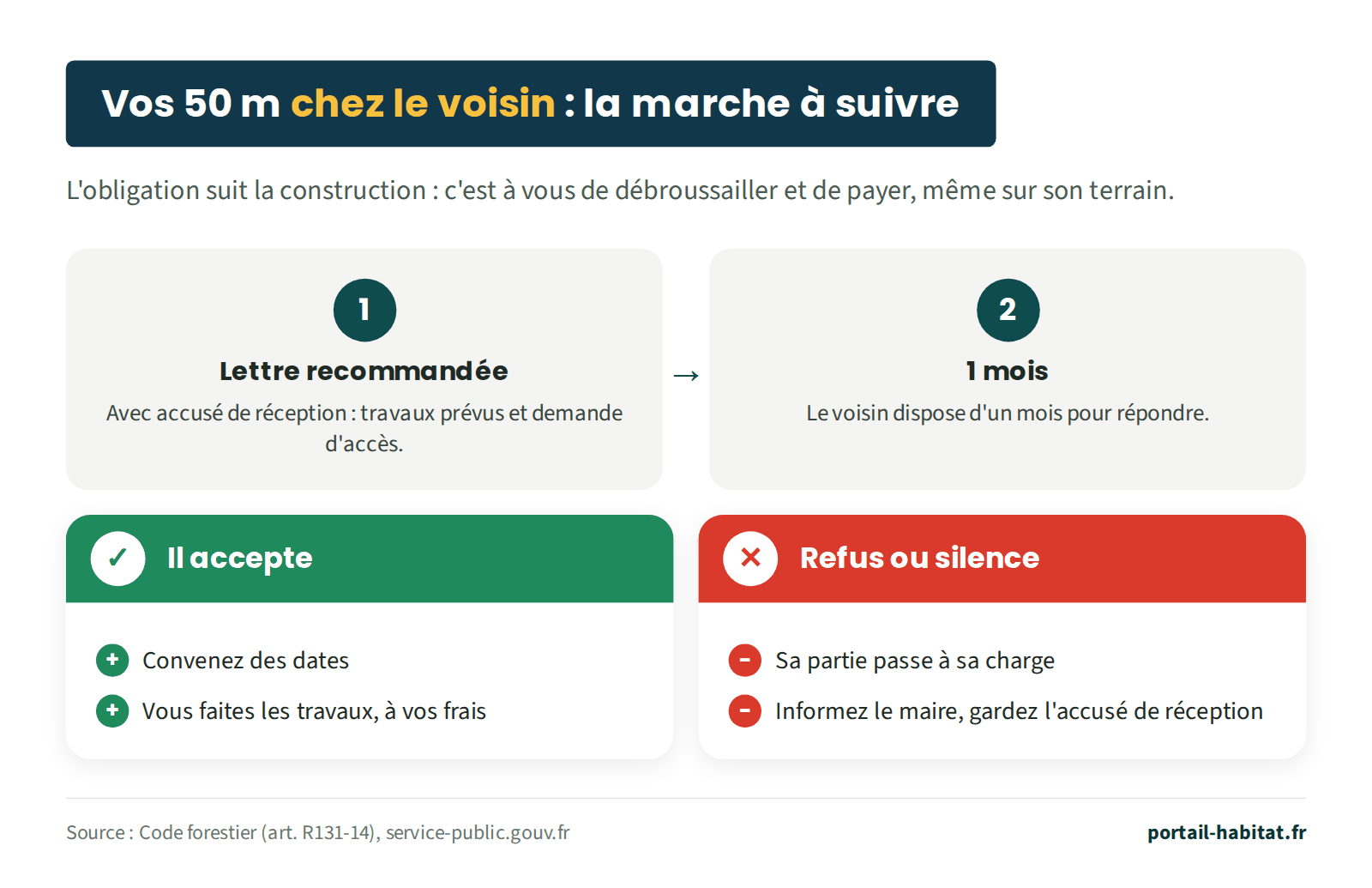 Schéma de la marche à suivre quand vos 50 mètres s'étendent chez le voisin. L'obligation suit la construction : c'est à vous de débroussailler et de payer, même sur son terrain. Étape 1 : lettre recommandée avec accusé de réception précisant les travaux prévus et demandant l'accès. Étape 2 : le voisin dispose d'un mois pour répondre. S'il accepte : convenez des dates, vous faites les travaux à vos frais. En cas de refus ou sans réponse : sa partie passe à sa charge ; informez le maire et gardez l'accusé de réception.