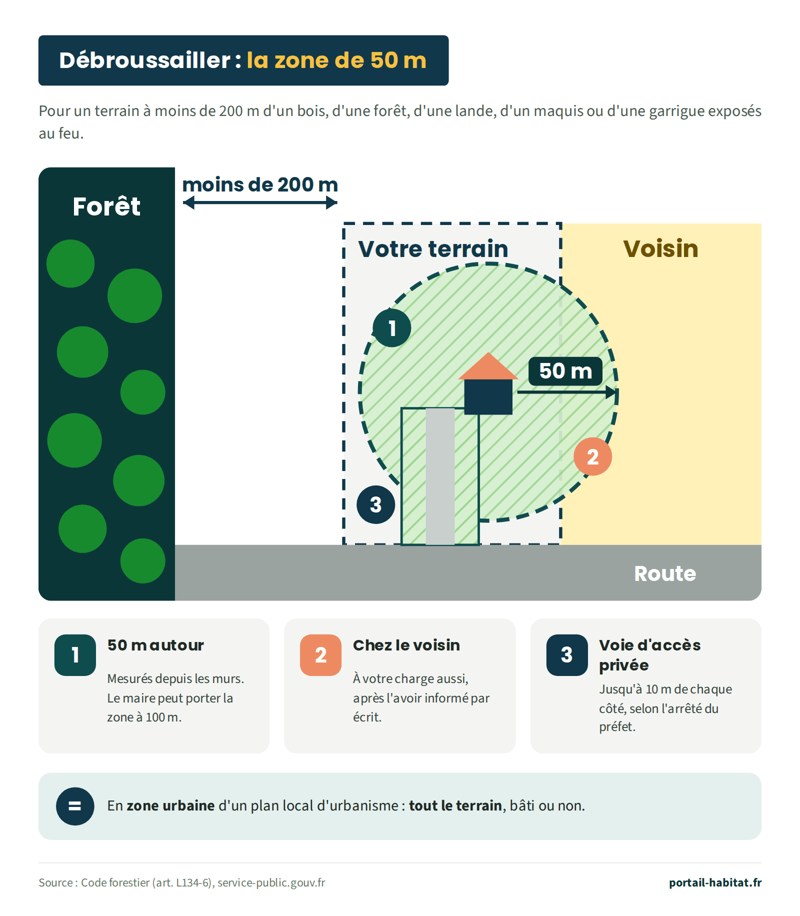 Plan d'un terrain situé à moins de 200 mètres d'une forêt. 1 : la zone à débroussailler forme un cercle de 50 mètres autour de la maison, mesurés depuis les murs ; le maire peut la porter à 100 mètres. 2 : quand ce cercle déborde sur le terrain du voisin, cette partie est aussi à votre charge, après l'avoir informé par écrit. 3 : le long de la voie d'accès privée qui relie la maison à la route, une bande jusqu'à 10 mètres de chaque côté, selon l'arrêté du préfet. En zone urbaine d'un plan local d'urbanisme, tout le terrain doit être débroussaillé, bâti ou non.