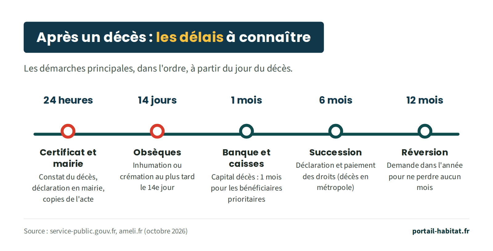 Frise des délais après un décès. Dans les 24 heures : constat du décès, déclaration en mairie et copies de l'acte de décès. Au plus tard 14 jours après le décès : obsèques, inhumation ou crémation au plus tard le 14e jour. 1 mois : banque et caisses ; les bénéficiaires prioritaires ont 1 mois pour demander le capital décès. 6 mois : déclaration de succession et paiement des droits pour un décès en métropole. 12 mois : demander la pension de réversion dans l'année pour ne perdre aucun mois.