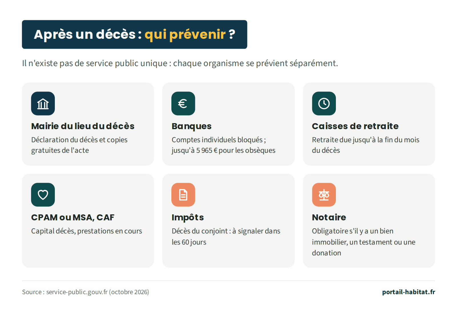 Qui prévenir après un décès. Il n'existe pas de service public unique : chaque organisme se prévient séparément. Mairie du lieu du décès : déclaration du décès et copies gratuites de l'acte. Banques : comptes individuels bloqués ; jusqu'à 5 965 euros pour les obsèques. Caisses de retraite : retraite due jusqu'à la fin du mois du décès. CPAM ou MSA, CAF : capital décès, prestations en cours. Impôts : décès du conjoint à signaler dans les 60 jours. Notaire : obligatoire s'il y a un bien immobilier, un testament ou une donation.