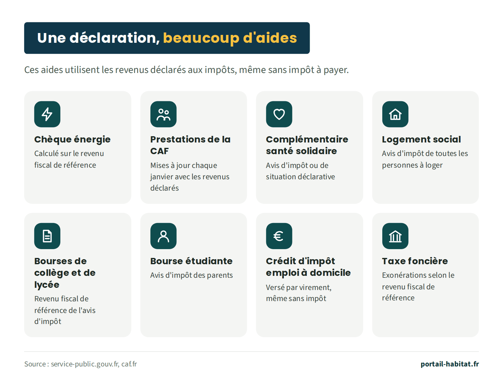 Une déclaration, beaucoup d'aides : ces aides utilisent les revenus déclarés aux impôts, même sans impôt à payer. Chèque énergie : calculé sur le revenu fiscal de référence. Prestations de la CAF : mises à jour chaque janvier avec les revenus déclarés. Complémentaire santé solidaire : avis d'impôt ou de situation déclarative. Logement social : avis d'impôt de toutes les personnes à loger. Bourses de collège et de lycée : revenu fiscal de référence de l'avis d'impôt. Bourse étudiante : avis d'impôt des parents. Crédit d'impôt pour l'emploi à domicile : versé par virement, même sans impôt. Taxe foncière : exonérations selon le revenu fiscal de référence.