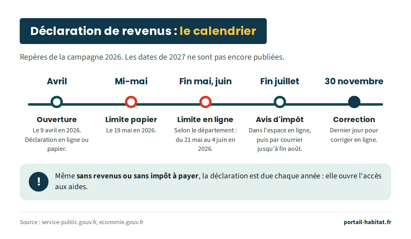 Le calendrier de la déclaration de revenus, repères de la campagne 2026 ; les dates de 2027 ne sont pas encore publiées. Avril : ouverture, le 9 avril en 2026, déclaration en ligne ou papier. Mi-mai : date limite pour la déclaration papier, le 19 mai en 2026. Fin mai et juin : date limite en ligne selon le département, du 21 mai au 4 juin en 2026. Fin juillet : avis d'impôt dans l'espace en ligne, puis par courrier jusqu'à fin août. 30 novembre : dernier jour pour corriger la déclaration en ligne. Même sans revenus ou sans impôt à payer, la déclaration est due chaque année : elle ouvre l'accès aux aides.