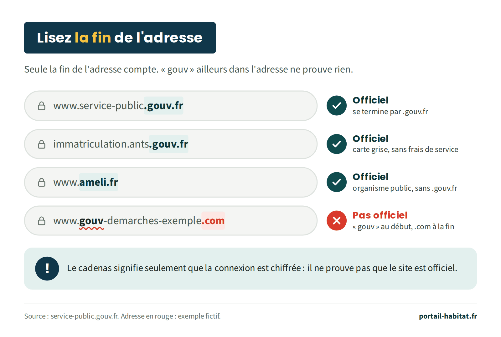 Quatre exemples d'adresses de sites. www.service-public.gouv.fr : officiel, l'adresse se termine par .gouv.fr. immatriculation.ants.gouv.fr : officiel, pour la carte grise sans frais de service. www.ameli.fr : officiel, organisme public sans .gouv.fr. www.gouv-demarches-exemple.com, exemple fictif : pas officiel, le mot gouv est au début mais l'adresse se termine par .com. Le cadenas signifie seulement que la connexion est chiffrée : il ne prouve pas que le site est officiel.
