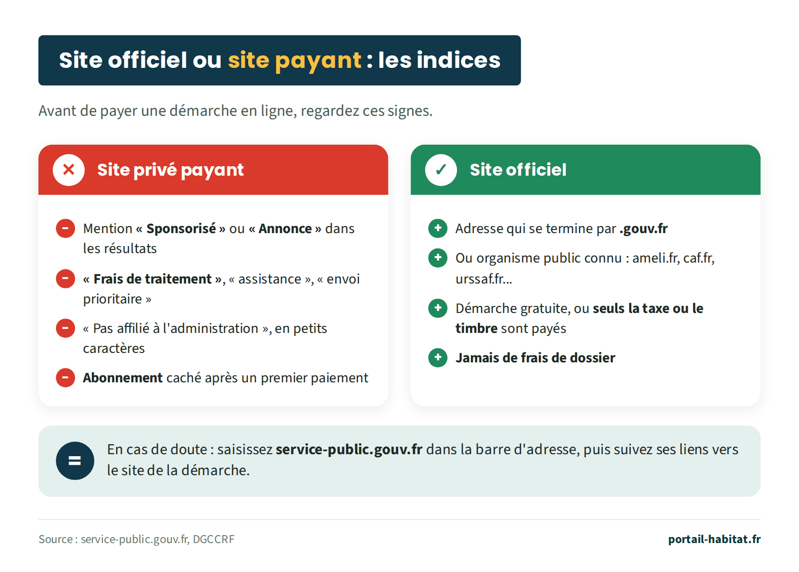 Comparatif des indices d'un site privé payant et d'un site officiel. Site privé payant : mention Sponsorisé ou Annonce dans les résultats de recherche ; frais de traitement, assistance ou envoi prioritaire facturés ; mention en petits caractères indiquant qu'il n'est pas affilié à l'administration ; abonnement caché après un premier paiement. Site officiel : adresse qui se termine par .gouv.fr, ou organisme public connu comme ameli.fr, caf.fr ou urssaf.fr ; démarche gratuite ou seuls la taxe ou le timbre sont payés ; jamais de frais de dossier. En cas de doute, saisir service-public.gouv.fr dans la barre d'adresse puis suivre ses liens vers le site de la démarche.