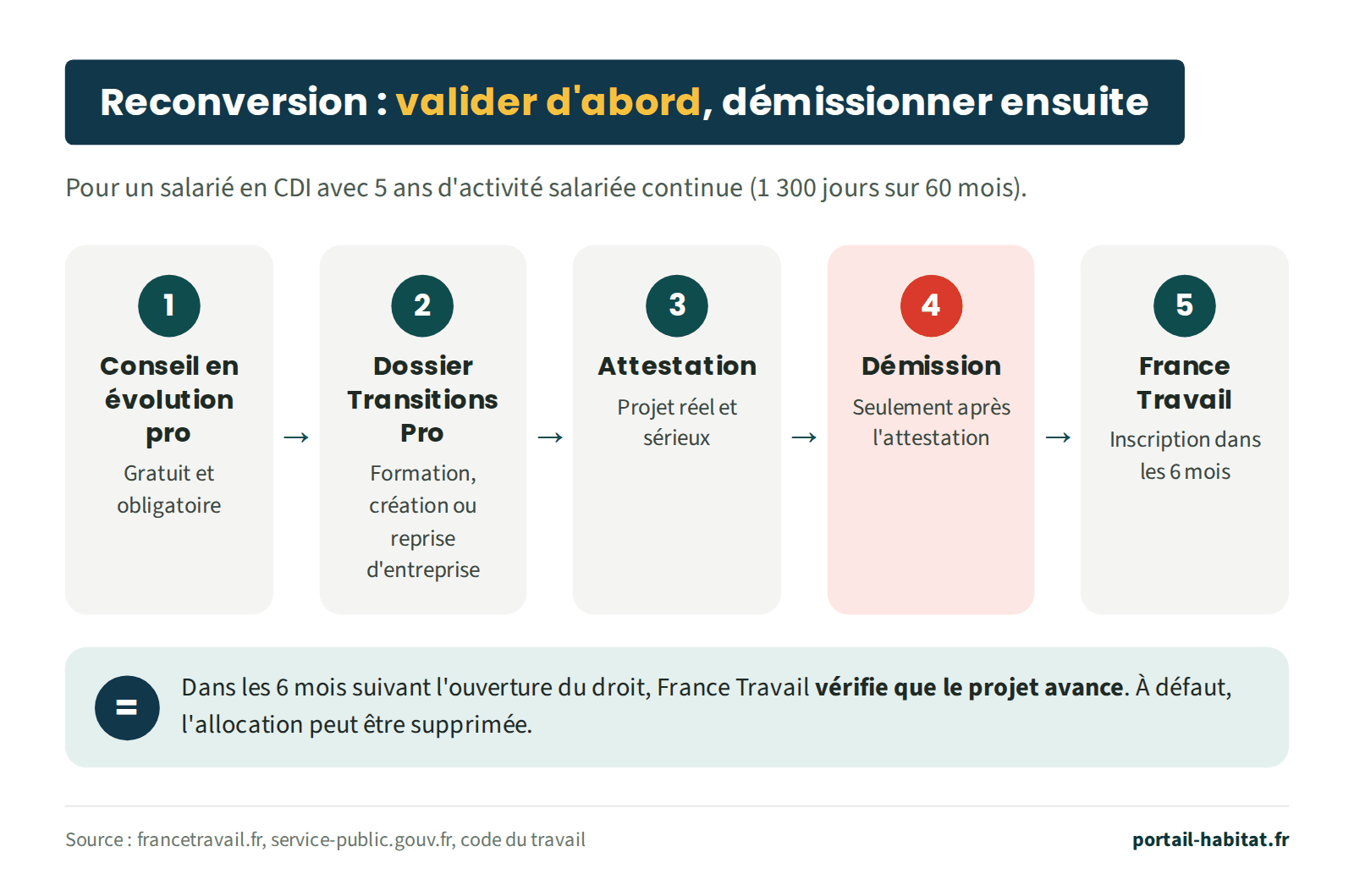 Parcours en cinq étapes de la démission pour reconversion, pour un salarié en CDI avec 5 ans d'activité salariée continue, soit 1 300 jours sur 60 mois. 1 : conseil en évolution professionnelle, gratuit et obligatoire. 2 : dossier auprès de Transitions Pro pour une formation, une création ou une reprise d'entreprise. 3 : attestation du caractère réel et sérieux du projet. 4 : démission, seulement après l'attestation. 5 : inscription à France Travail dans les 6 mois. Dans les 6 mois suivant l'ouverture du droit, France Travail vérifie que le projet avance ; à défaut, l'allocation peut être supprimée.