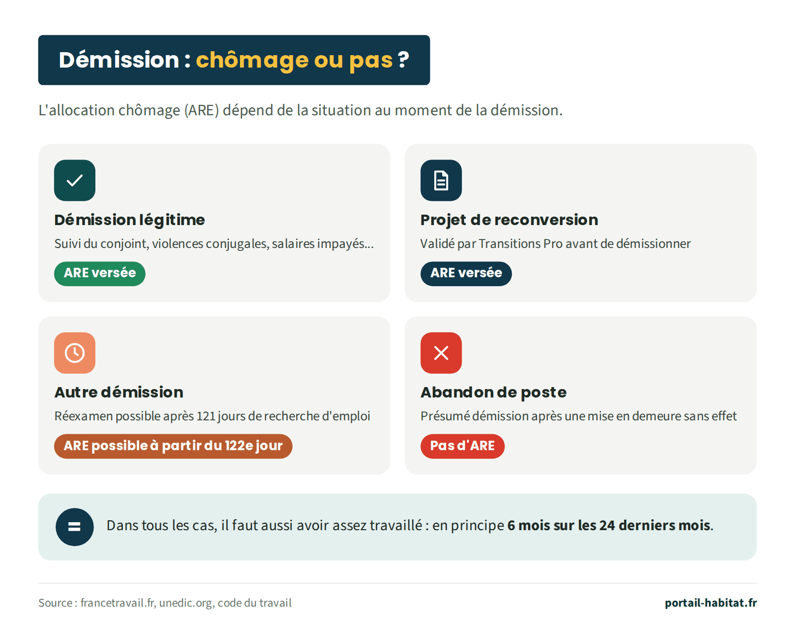 Quatre situations après une démission. Démission légitime, par exemple pour suivre son conjoint, en cas de violences conjugales ou de salaires impayés : l'ARE est versée. Projet de reconversion validé par Transitions Pro avant de démissionner : l'ARE est versée. Autre démission : réexamen possible après 121 jours de recherche d'emploi, ARE possible à partir du 122e jour. Abandon de poste présumé démission après une mise en demeure sans effet : pas d'ARE. Dans tous les cas, il faut aussi avoir travaillé en principe 6 mois sur les 24 derniers mois.