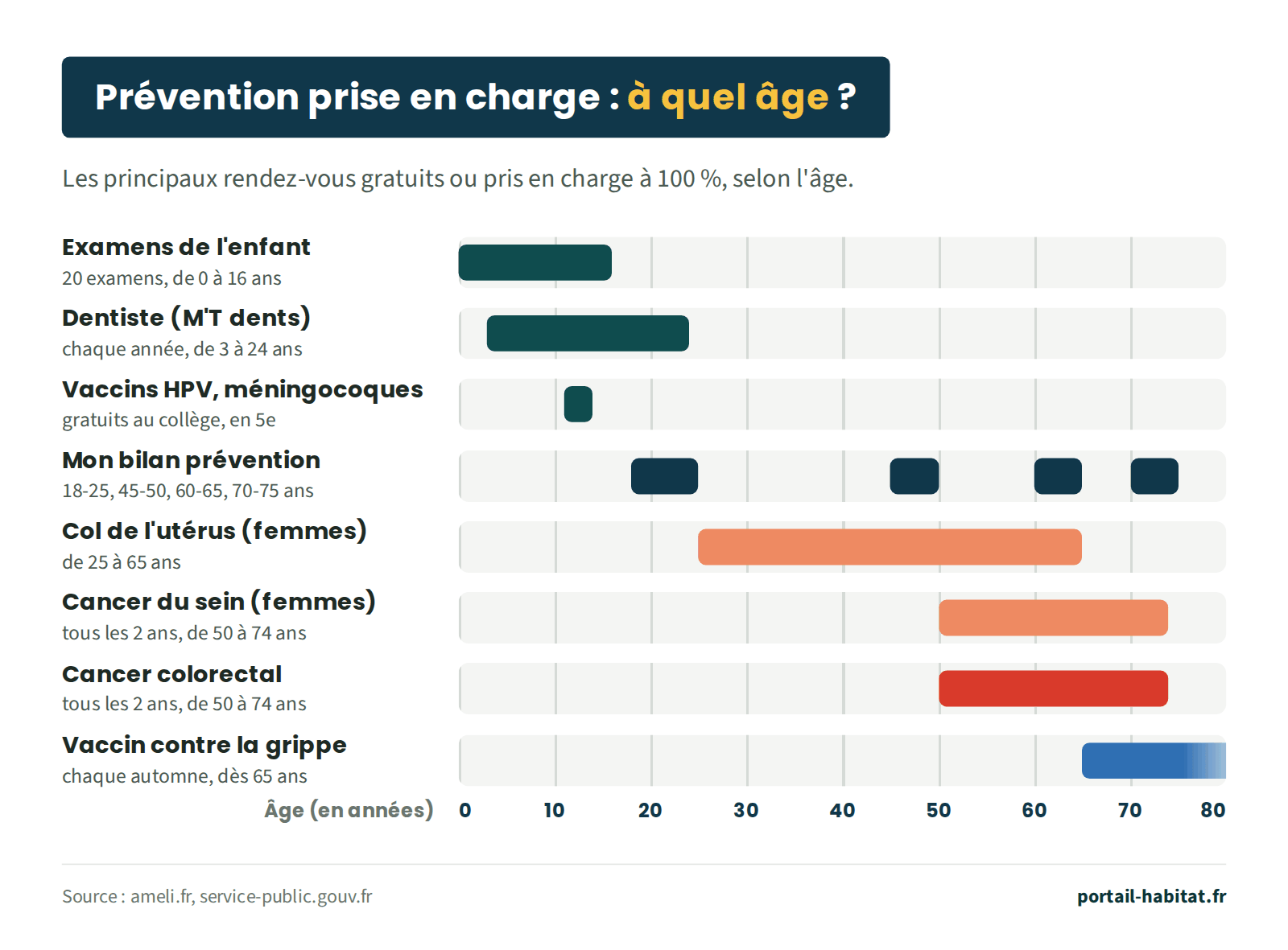 Frise des examens de prévention pris en charge selon l'âge. Examens de l'enfant : 20 examens de 0 à 16 ans. Dentiste avec M'T dents : chaque année de 3 à 24 ans. Vaccins contre les papillomavirus et les méningocoques : gratuits au collège, en 5e. Mon bilan prévention : entre 18 et 25 ans, 45 et 50 ans, 60 et 65 ans, 70 et 75 ans. Dépistage du cancer du col de l'utérus pour les femmes de 25 à 65 ans. Dépistage du cancer du sein pour les femmes, tous les 2 ans de 50 à 74 ans. Dépistage du cancer colorectal tous les 2 ans de 50 à 74 ans. Vaccin contre la grippe chaque automne dès 65 ans.