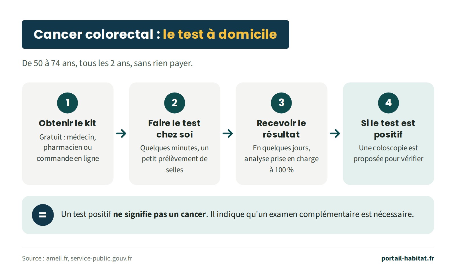 Dépistage du cancer colorectal par test à domicile, de 50 à 74 ans, tous les 2 ans, sans rien payer. Étape 1 : obtenir le kit gratuit auprès du médecin, du pharmacien ou par commande en ligne. Étape 2 : faire le test chez soi en quelques minutes, à partir d'un petit prélèvement de selles. Étape 3 : recevoir le résultat en quelques jours, l'analyse est prise en charge à 100 %. Étape 4 : si le test est positif, une coloscopie est proposée pour vérifier. Un test positif ne signifie pas un cancer : il indique qu'un examen complémentaire est nécessaire.