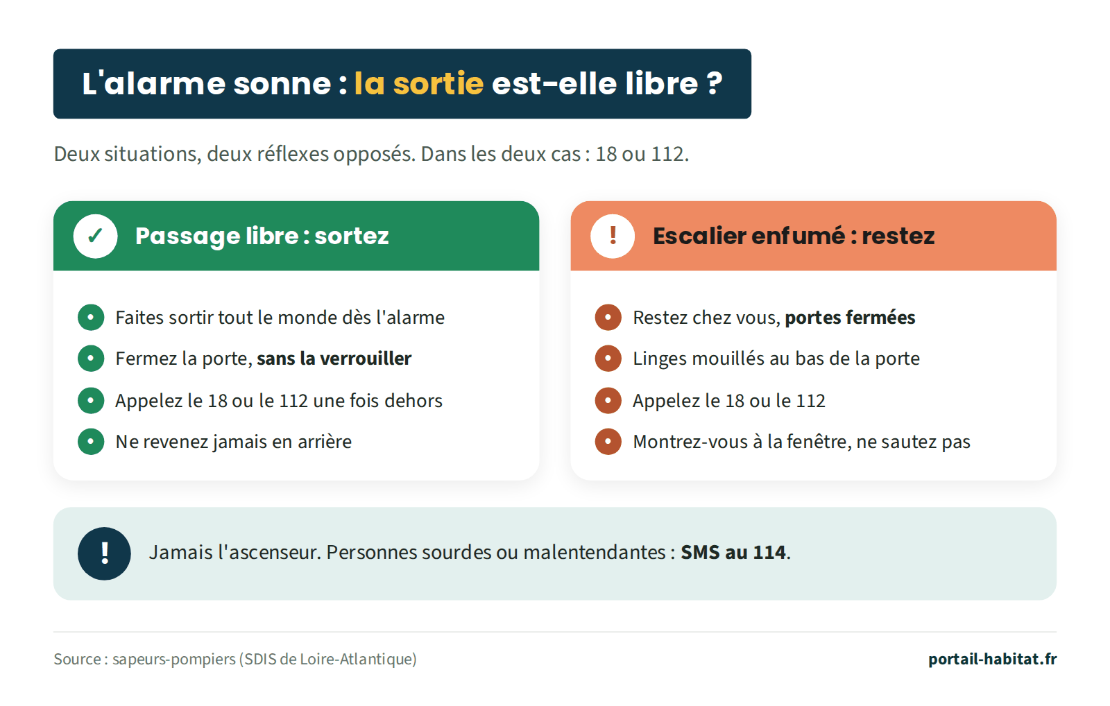 L'alarme sonne : la sortie est-elle libre ? Deux situations, deux réflexes opposés, et dans les deux cas le 18 ou le 112. Passage libre, sortez : faites sortir tout le monde dès l'alarme, fermez la porte sans la verrouiller, appelez le 18 ou le 112 une fois dehors, ne revenez jamais en arrière. Escalier enfumé, restez : restez chez vous portes fermées, mettez des linges mouillés au bas de la porte, appelez le 18 ou le 112, montrez-vous à la fenêtre et ne sautez pas. Jamais l'ascenseur. Personnes sourdes ou malentendantes : SMS au 114.