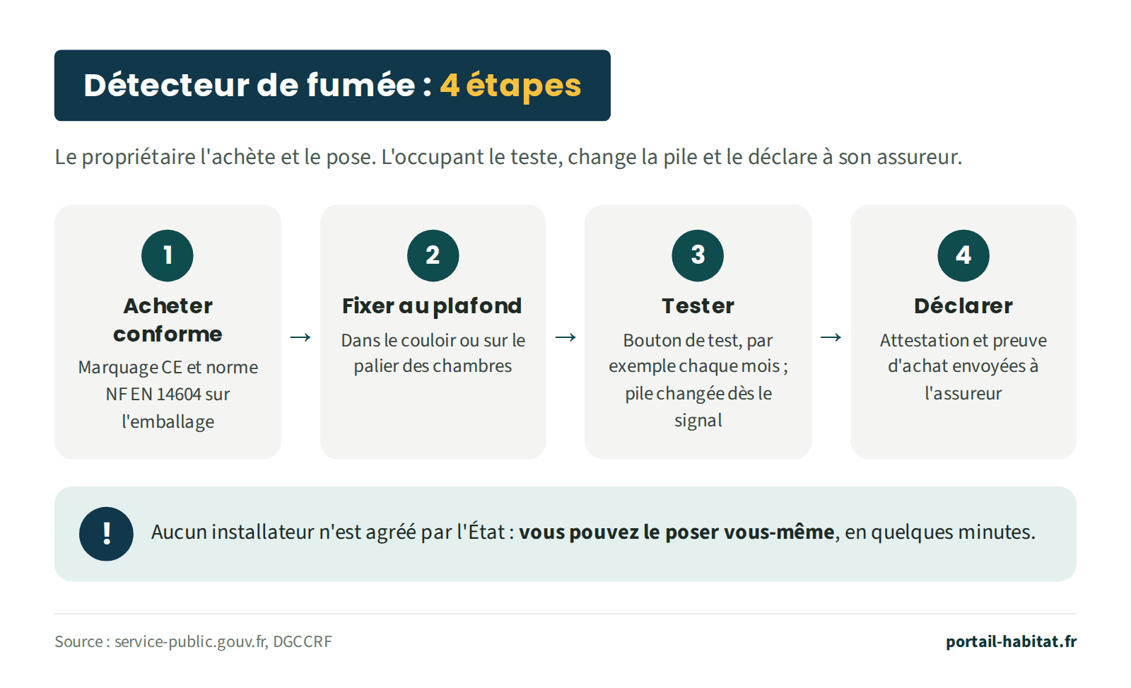 Détecteur de fumée, 4 étapes. Le propriétaire l'achète et le pose ; l'occupant le teste, change la pile et le déclare à son assureur. 1, acheter un modèle conforme : marquage CE et norme NF EN 14604 sur l'emballage. 2, le fixer au plafond, dans le couloir ou sur le palier des chambres. 3, le tester avec le bouton de test, par exemple chaque mois, et changer la pile dès le signal. 4, déclarer l'installation à l'assureur avec une attestation et une preuve d'achat. Aucun installateur n'est agréé par l'État : vous pouvez le poser vous-même, en quelques minutes.