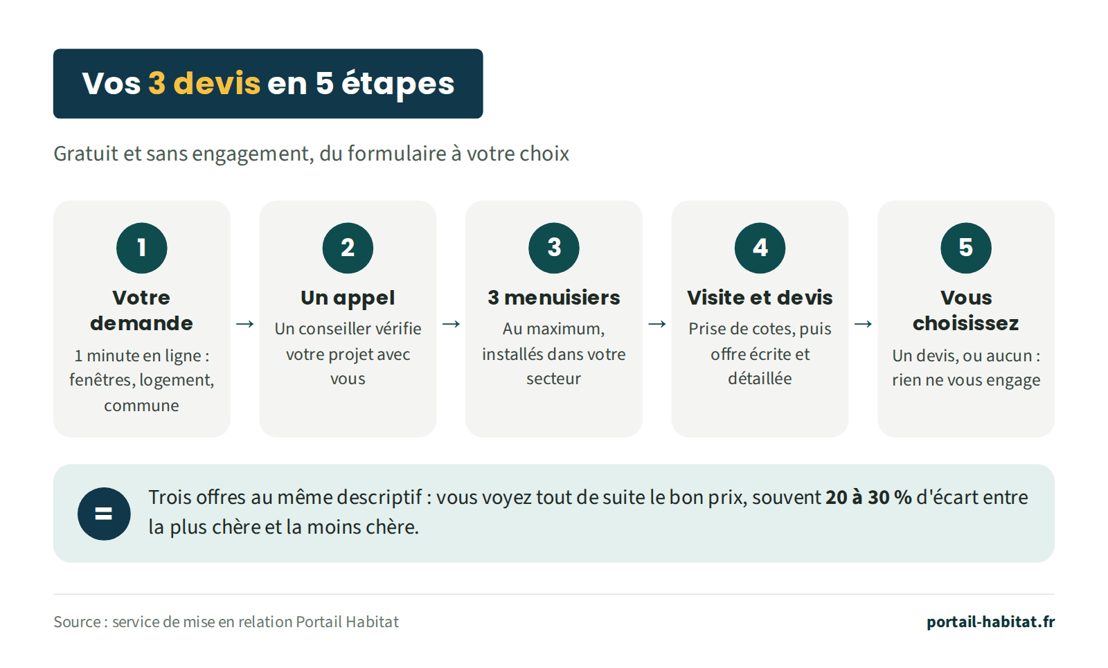 Les 5 étapes pour recevoir 3 devis de fenêtres : 1 votre demande en ligne en 1 minute (fenêtres, logement, commune) ; 2 un conseiller vous appelle pour vérifier le projet ; 3 jusqu'à 3 menuisiers de votre secteur au maximum ; 4 visite, prise de cotes puis devis écrit et détaillé ; 5 vous choisissez un devis ou aucun, sans engagement. Trois offres au même descriptif montrent souvent 20 à 30 % d'écart.