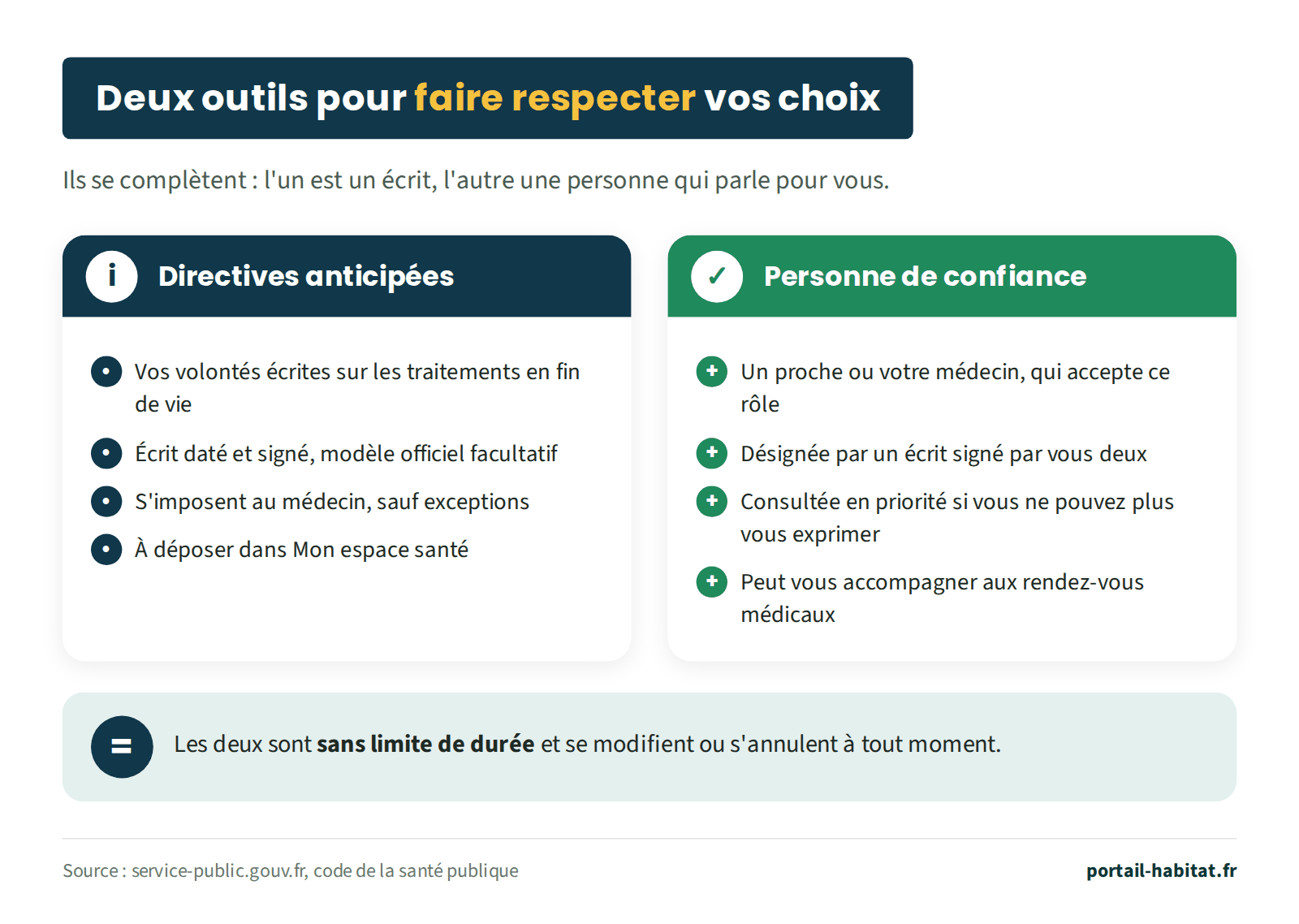 Directives anticipées et personne de confiance, deux outils complémentaires. Directives anticipées : vos volontés écrites sur les traitements en fin de vie ; écrit daté et signé, modèle officiel facultatif ; elles s'imposent au médecin, sauf exceptions ; à déposer dans Mon espace santé. Personne de confiance : un proche ou votre médecin, qui accepte ce rôle ; désignée par un écrit signé par vous deux ; consultée en priorité si vous ne pouvez plus vous exprimer ; peut vous accompagner aux rendez-vous médicaux. Les deux sont sans limite de durée et se modifient ou s'annulent à tout moment.