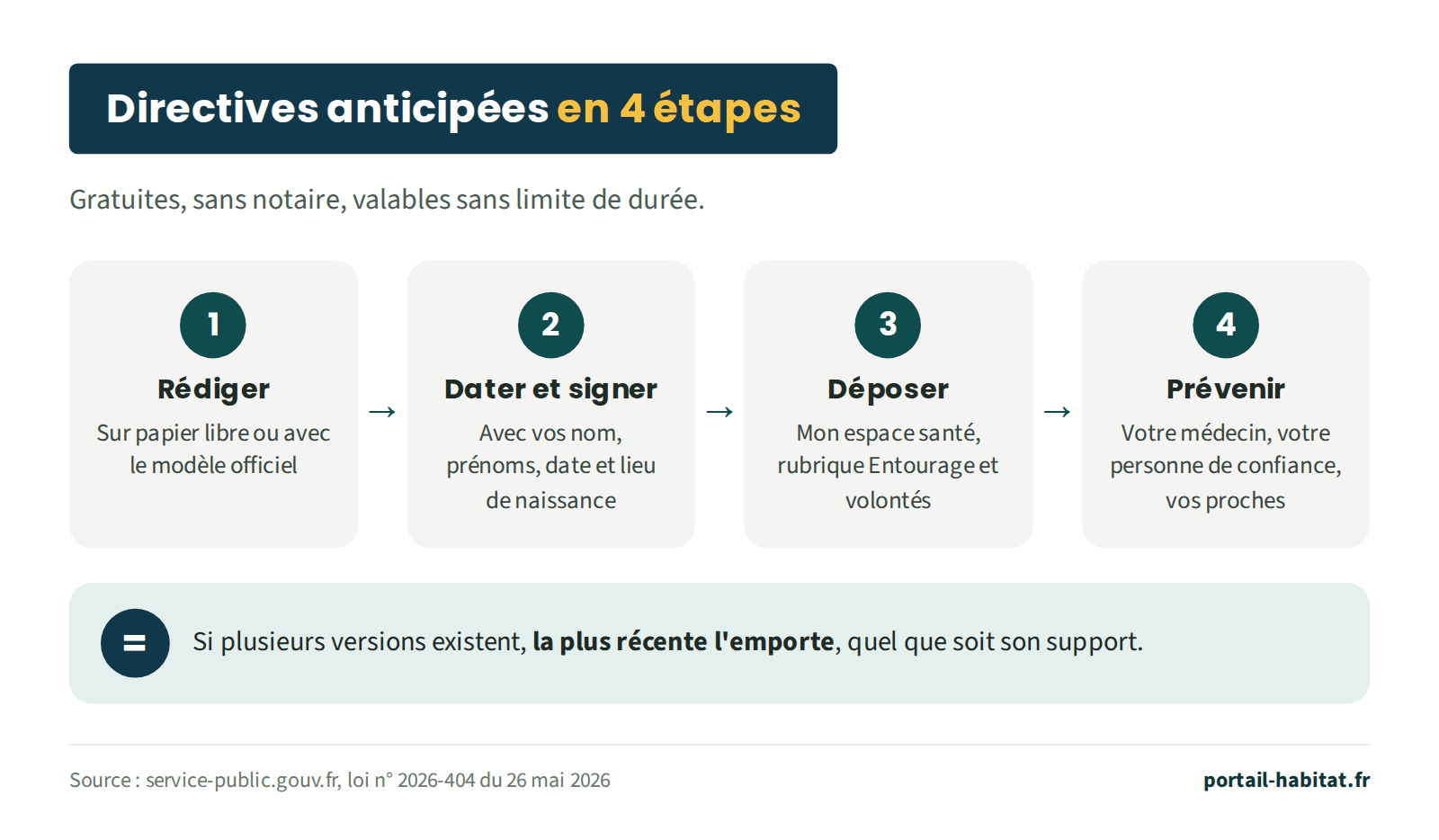Les directives anticipées en 4 étapes, gratuites, sans notaire et valables sans limite de durée. 1, rédiger, sur papier libre ou avec le modèle officiel. 2, dater et signer, avec vos nom, prénoms, date et lieu de naissance. 3, déposer dans Mon espace santé, rubrique Entourage et volontés. 4, prévenir votre médecin, votre personne de confiance et vos proches. Si plusieurs versions existent, la plus récente l'emporte, quel que soit son support.