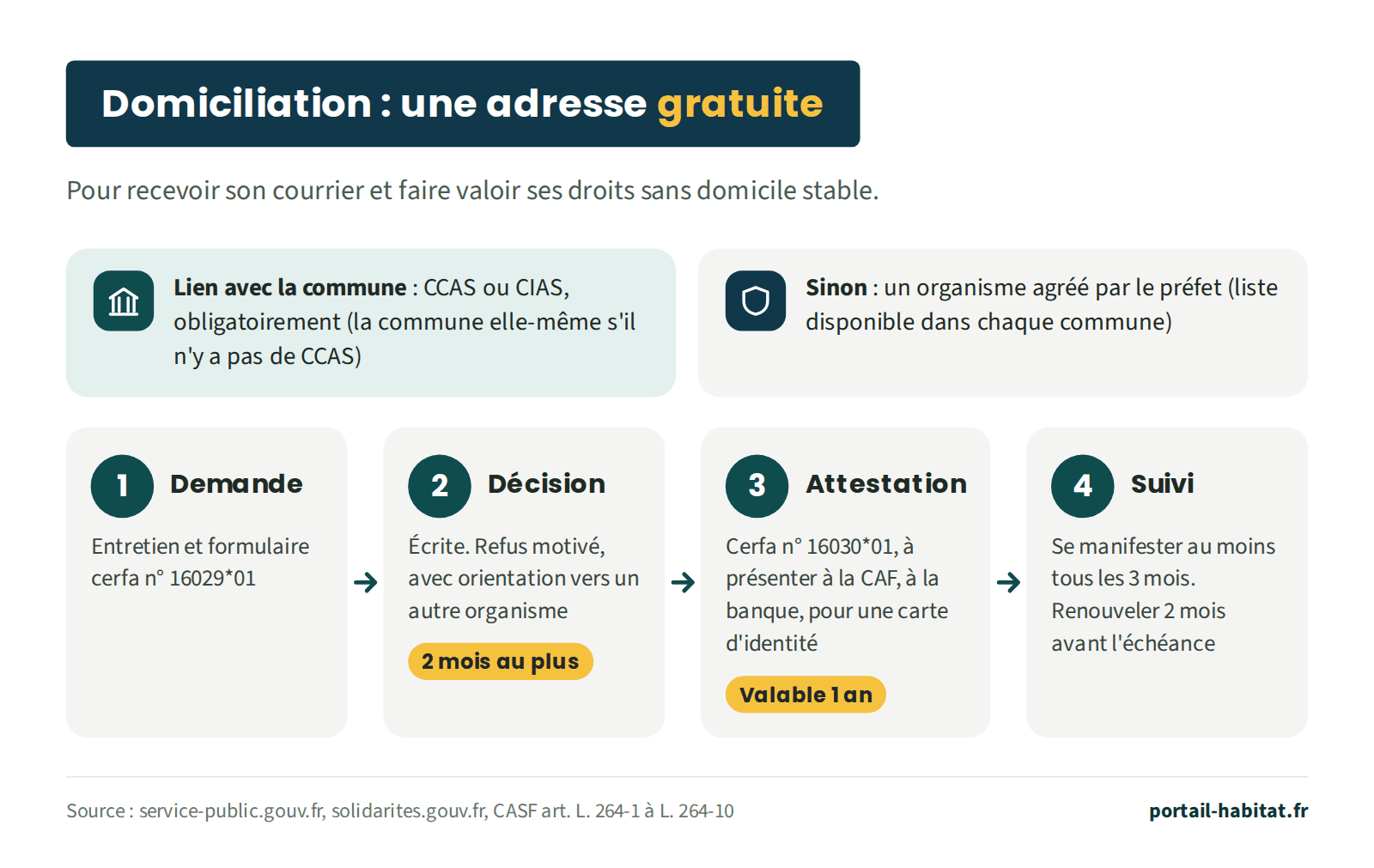 Schéma : la domiciliation, une adresse gratuite pour recevoir son courrier et faire valoir ses droits sans domicile stable. Si vous avez un lien avec la commune : CCAS ou CIAS, obligatoirement, ou la commune elle-même s'il n'y a pas de CCAS. Sinon : un organisme agréé par le préfet, dont la liste est disponible dans chaque commune. Étape 1, demande : entretien et formulaire cerfa n° 16029*01. Étape 2, décision écrite dans un délai de 2 mois au plus ; un refus est motivé et vous oriente vers un autre organisme. Étape 3, attestation cerfa n° 16030*01, valable 1 an, à présenter à la CAF, à la banque ou pour une carte d'identité. Étape 4, suivi : se manifester au moins tous les 3 mois et demander le renouvellement 2 mois avant l'échéance.