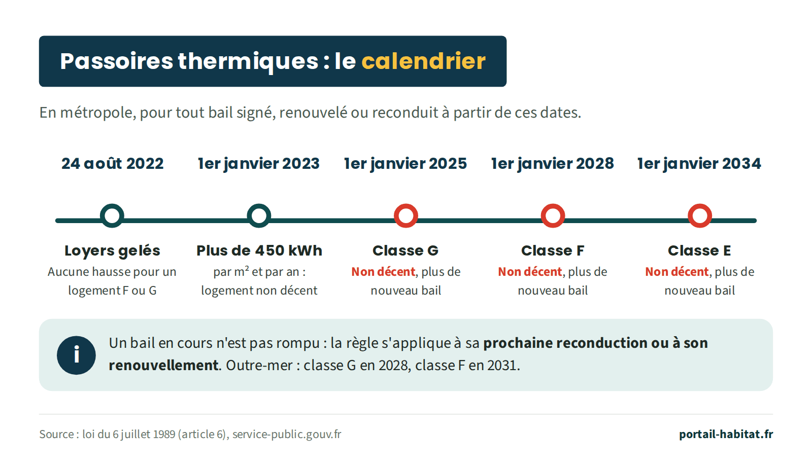 Calendrier des passoires thermiques en métropole, pour tout bail signé, renouvelé ou reconduit à partir de ces dates : 24 août 2022, loyers des logements F et G gelés ; 1er janvier 2023, logement consommant plus de 450 kWh d'énergie finale par m² et par an non décent ; 1er janvier 2025, classe G non décente ; 1er janvier 2028, classe F non décente ; 1er janvier 2034, classe E non décente. Un bail en cours n'est pas rompu : la règle s'applique à sa prochaine reconduction ou à son renouvellement. Outre-mer : classe G en 2028, classe F en 2031.