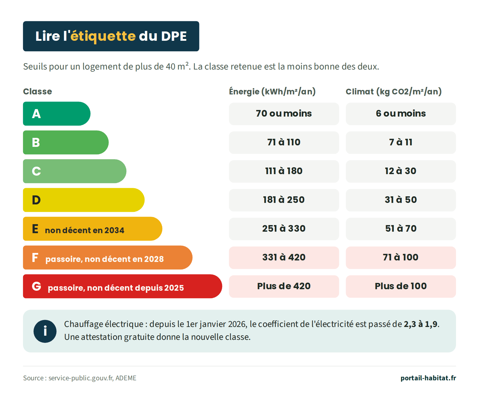 Étiquette du DPE pour un logement de plus de 40 m², la classe retenue étant la moins bonne des deux. Classe A : 70 kWh/m²/an ou moins et 6 kg CO2/m²/an ou moins. B : 71 à 110 kWh et 7 à 11 kg. C : 111 à 180 kWh et 12 à 30 kg. D : 181 à 250 kWh et 31 à 50 kg. E : 251 à 330 kWh et 51 à 70 kg, non décent en 2034. F : 331 à 420 kWh et 71 à 100 kg, passoire, non décent en 2028. G : plus de 420 kWh et plus de 100 kg, passoire, non décent depuis 2025. Chauffage électrique : depuis le 1er janvier 2026, le coefficient de l'électricité est passé de 2,3 à 1,9 ; une attestation gratuite donne la nouvelle classe.