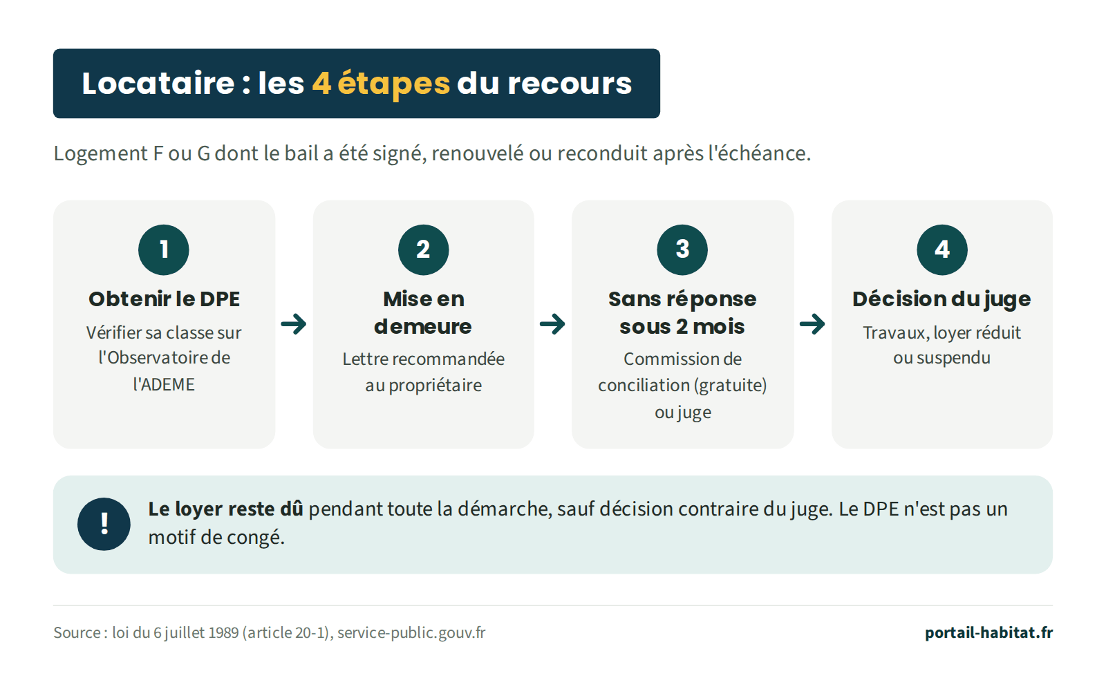 Les 4 étapes du recours d'un locataire dont le logement classé F ou G a un bail signé, renouvelé ou reconduit après l'échéance : 1, obtenir le DPE et vérifier sa classe sur l'Observatoire de l'ADEME ; 2, mise en demeure du propriétaire par lettre recommandée ; 3, sans réponse sous 2 mois, saisir la commission de conciliation (gratuite) ou le juge ; 4, décision du juge : travaux, loyer réduit ou suspendu. Le loyer reste dû pendant toute la démarche, sauf décision contraire du juge. Le DPE n'est pas un motif de congé.