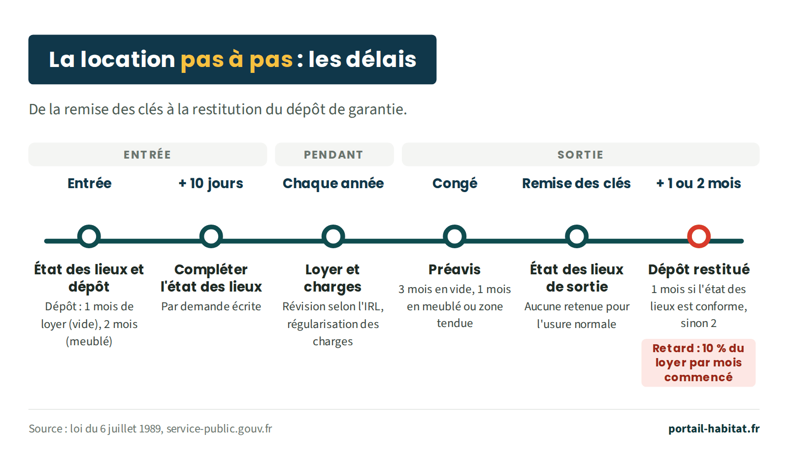 Les délais de la location, de l'entrée à la sortie. À l'entrée : état des lieux et dépôt de garantie, 1 mois de loyer en location vide, 2 mois en meublé. Dans les 10 jours : compléter l'état des lieux par demande écrite. Chaque année : révision du loyer selon l'indice de référence des loyers et régularisation des charges. Au congé : préavis de 3 mois en location vide, 1 mois en meublé ou en zone tendue. À la remise des clés : état des lieux de sortie, aucune retenue pour l'usure normale. 1 ou 2 mois après : dépôt restitué, sous 1 mois si l'état des lieux est conforme, sinon 2 ; en cas de retard, 10 % du loyer par mois commencé.