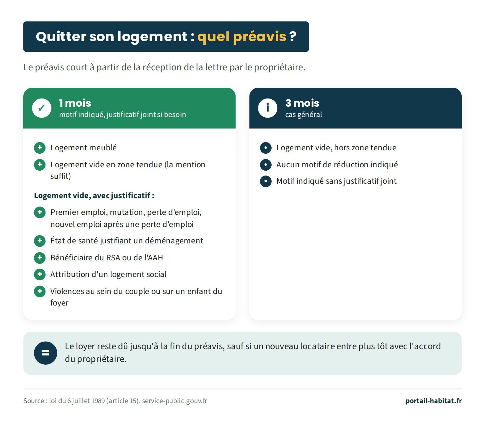 Durée du préavis du locataire. 1 mois : logement meublé ; logement vide en zone tendue, la mention suffit ; logement vide avec justificatif en cas de premier emploi, mutation, perte d'emploi ou nouvel emploi après une perte d'emploi, d'état de santé justifiant un déménagement, de bénéficiaire du RSA ou de l'AAH, d'attribution d'un logement social, de violences au sein du couple ou sur un enfant du foyer. 3 mois, cas général : logement vide hors zone tendue, sans motif de réduction indiqué ou sans justificatif joint. Le préavis court à partir de la réception de la lettre par le propriétaire, et le loyer reste dû jusqu'à sa fin, sauf si un nouveau locataire entre plus tôt avec l'accord du propriétaire.
