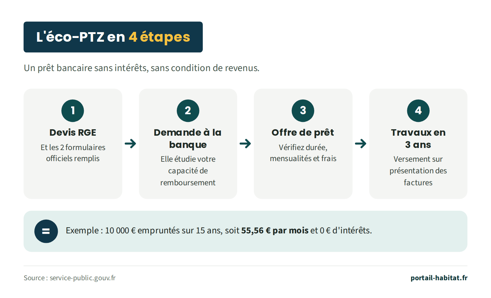 L'éco-prêt à taux zéro en 4 étapes, prêt bancaire sans intérêts et sans condition de revenus : 1, devis d'une entreprise RGE et les 2 formulaires officiels remplis ; 2, demande à la banque, qui étudie votre capacité de remboursement ; 3, offre de prêt : vérifiez durée, mensualités et frais ; 4, travaux réalisés en 3 ans, versement sur présentation des factures. Exemple : 10 000 € empruntés sur 15 ans, soit 55,56 € par mois et 0 € d'intérêts.