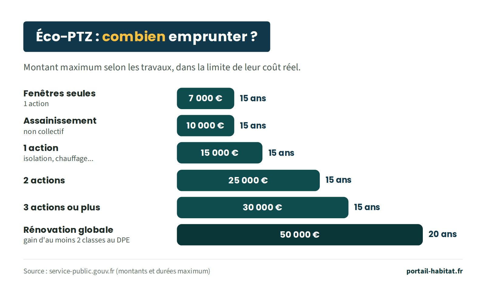 Montant maximum de l'éco-prêt à taux zéro selon les travaux, dans la limite de leur coût réel : fenêtres seules (1 action), 7 000 € sur 15 ans ; assainissement non collectif, 10 000 € sur 15 ans ; 1 action (isolation, chauffage...), 15 000 € sur 15 ans ; 2 actions, 25 000 € sur 15 ans ; 3 actions ou plus, 30 000 € sur 15 ans ; rénovation globale avec un gain d'au moins 2 classes au DPE, 50 000 € sur 20 ans.