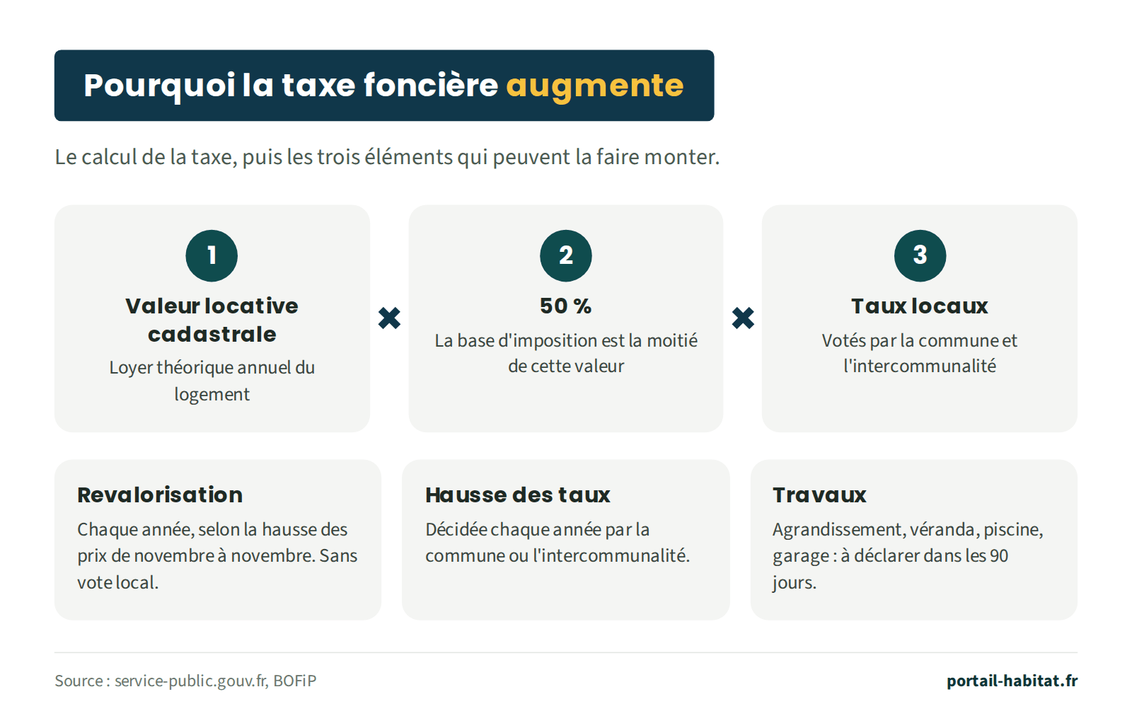 Pourquoi la taxe foncière augmente. Le calcul : la valeur locative cadastrale, loyer théorique annuel du logement, multipliée par 50 %, car la base d'imposition est la moitié de cette valeur, puis multipliée par les taux locaux votés par la commune et l'intercommunalité. Trois éléments peuvent faire monter la taxe : la revalorisation, chaque année, selon la hausse des prix de novembre à novembre, sans vote local ; la hausse des taux, décidée chaque année par la commune ou l'intercommunalité ; les travaux, agrandissement, véranda, piscine, garage, à déclarer dans les 90 jours.