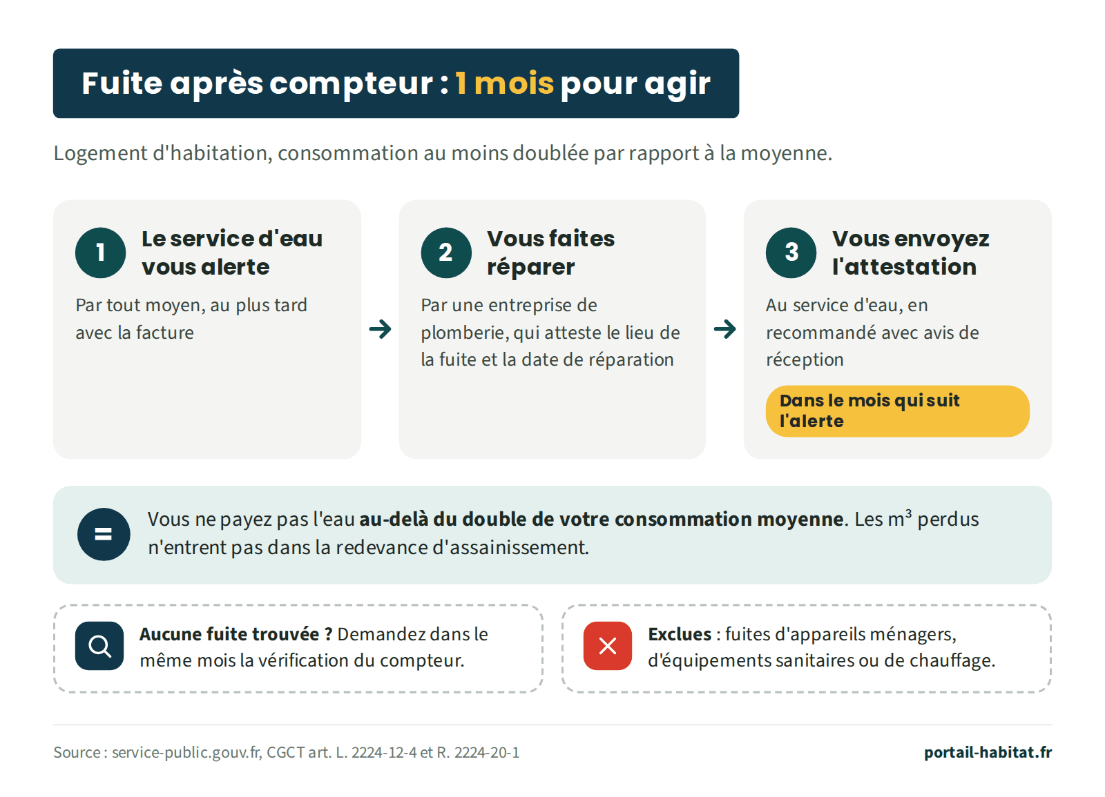 Schéma : en cas de fuite après compteur dans un logement d'habitation, quand la consommation a au moins doublé par rapport à la moyenne, vous avez 1 mois pour agir. 1, le service d'eau vous alerte, par tout moyen et au plus tard avec la facture. 2, vous faites réparer la fuite par une entreprise de plomberie, qui atteste le lieu de la fuite et la date de réparation. 3, vous envoyez l'attestation au service d'eau en recommandé avec avis de réception, dans le mois qui suit l'alerte. Résultat : vous ne payez pas l'eau au-delà du double de votre consommation moyenne, et les mètres cubes perdus n'entrent pas dans la redevance d'assainissement. Si aucune fuite n'est trouvée, demandez dans le même mois la vérification du compteur. Sont exclues les fuites d'appareils ménagers, d'équipements sanitaires ou de chauffage.