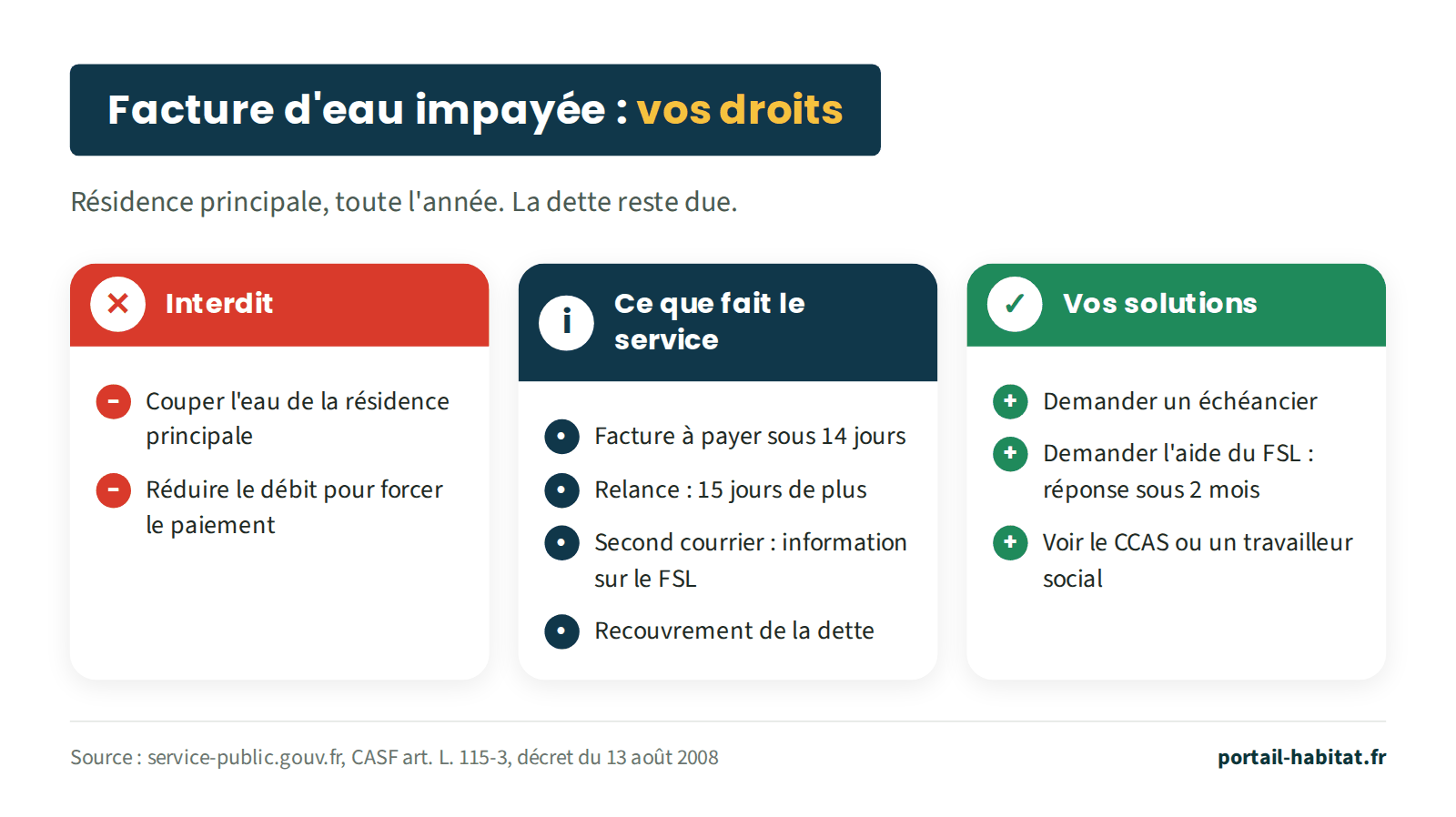 Schéma : facture d'eau impayée, vos droits dans la résidence principale, toute l'année ; la dette reste due. Interdit : couper l'eau de la résidence principale, réduire le débit pour forcer le paiement. Ce que fait le service d'eau : facture à payer sous 14 jours, relance accordant 15 jours de plus, second courrier d'information sur le Fonds de solidarité pour le logement, recouvrement de la dette. Vos solutions : demander un échéancier, demander l'aide du FSL qui répond sous 2 mois, voir le CCAS ou un travailleur social.