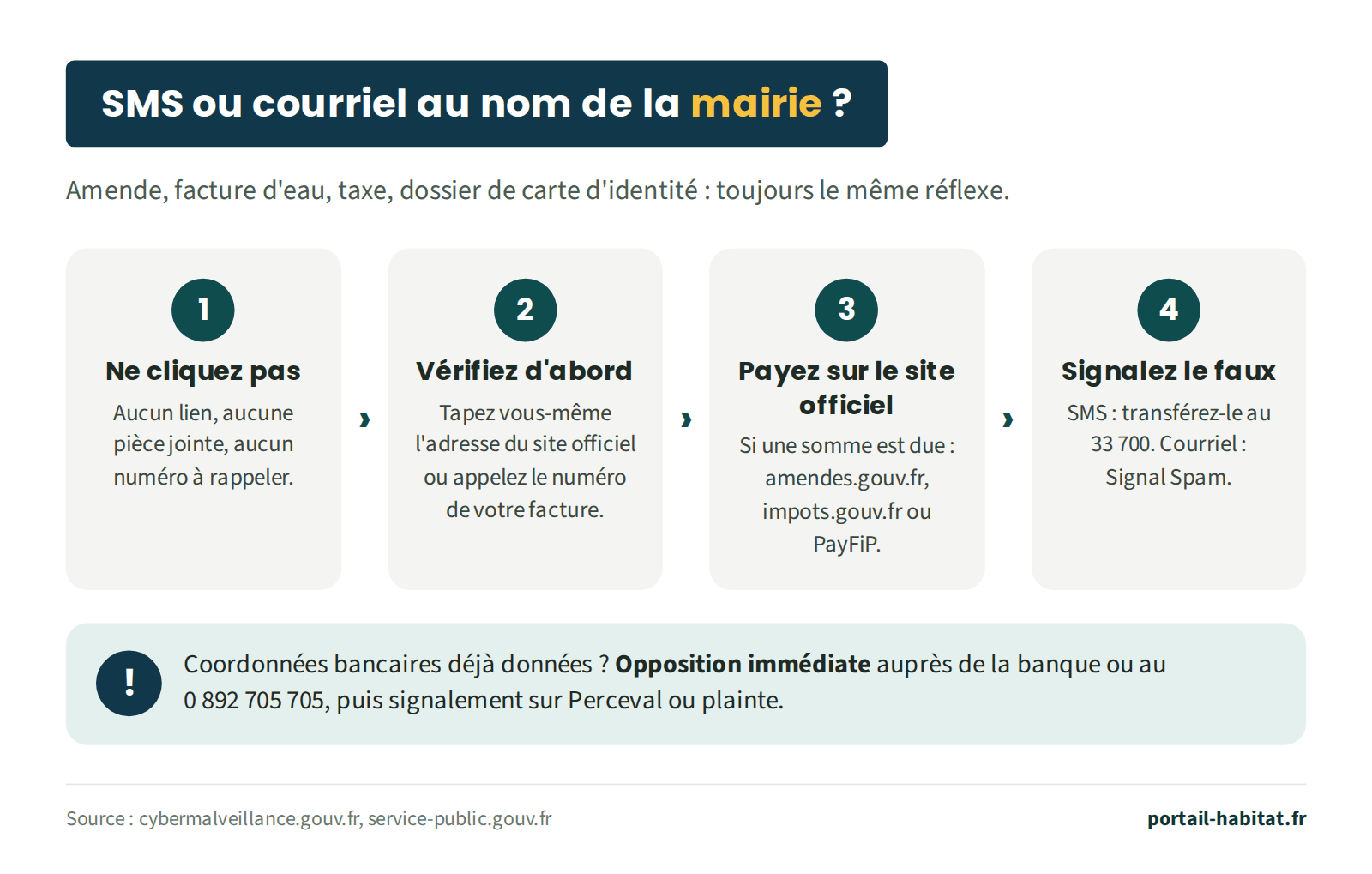 Les quatre réflexes face à un SMS ou un courriel reçu au nom de la mairie, qu'il s'agisse d'une amende, d'une facture d'eau, d'une taxe ou d'un dossier de carte d'identité. 1, ne cliquez pas : aucun lien, aucune pièce jointe, aucun numéro à rappeler. 2, vérifiez d'abord : tapez vous-même l'adresse du site officiel ou appelez le numéro de votre facture. 3, si une somme est due, payez seulement sur le site officiel : amendes.gouv.fr, impots.gouv.fr ou PayFiP. 4, signalez le faux message : un SMS se transfère au 33 700, un courriel se signale sur Signal Spam. Si vous avez déjà donné vos coordonnées bancaires : opposition immédiate auprès de la banque ou au 0 892 705 705, puis signalement sur Perceval ou plainte.